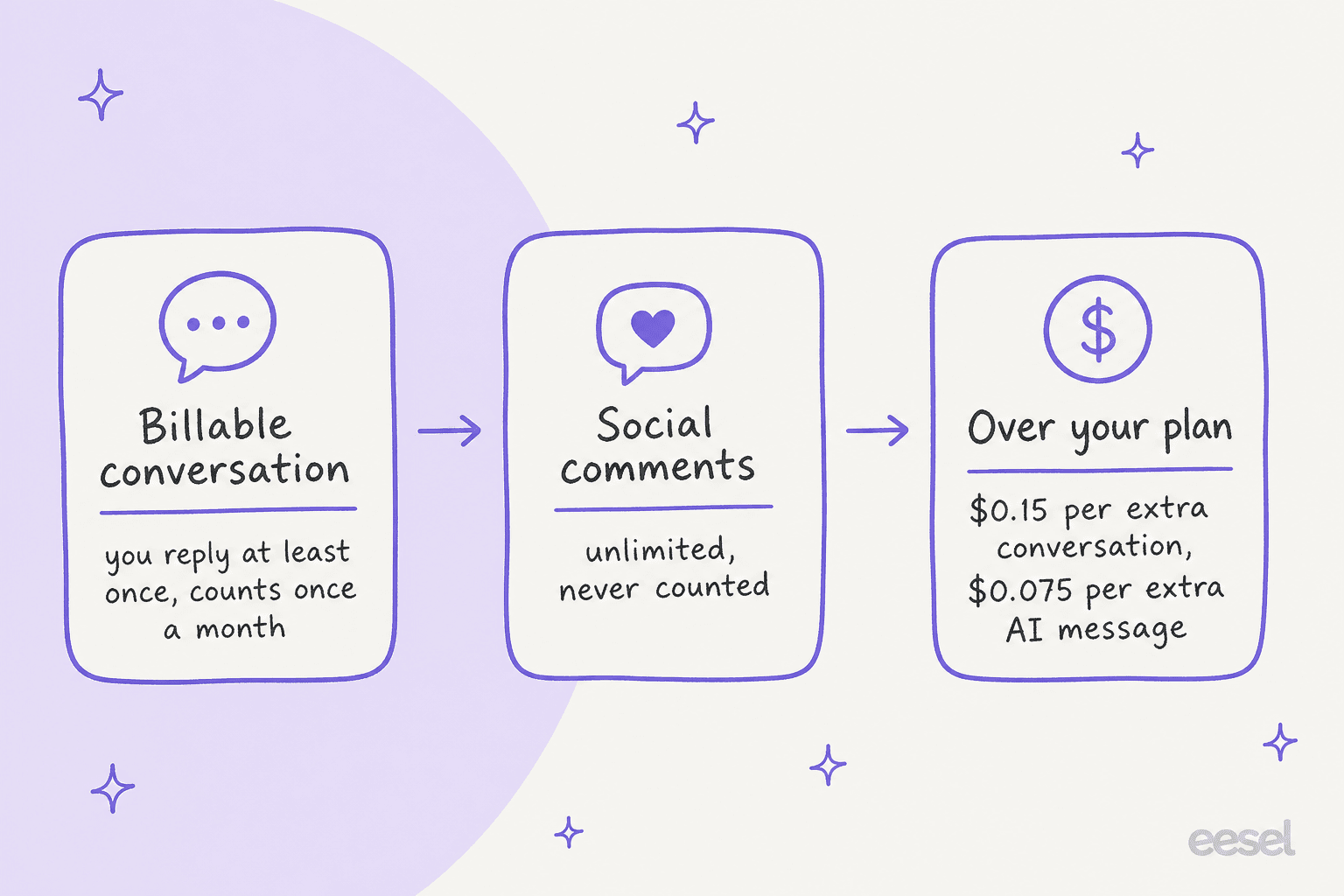 Three hand-drawn cards showing how Commslayer bills a billable conversation, unlimited social comments, and overage above your plan
