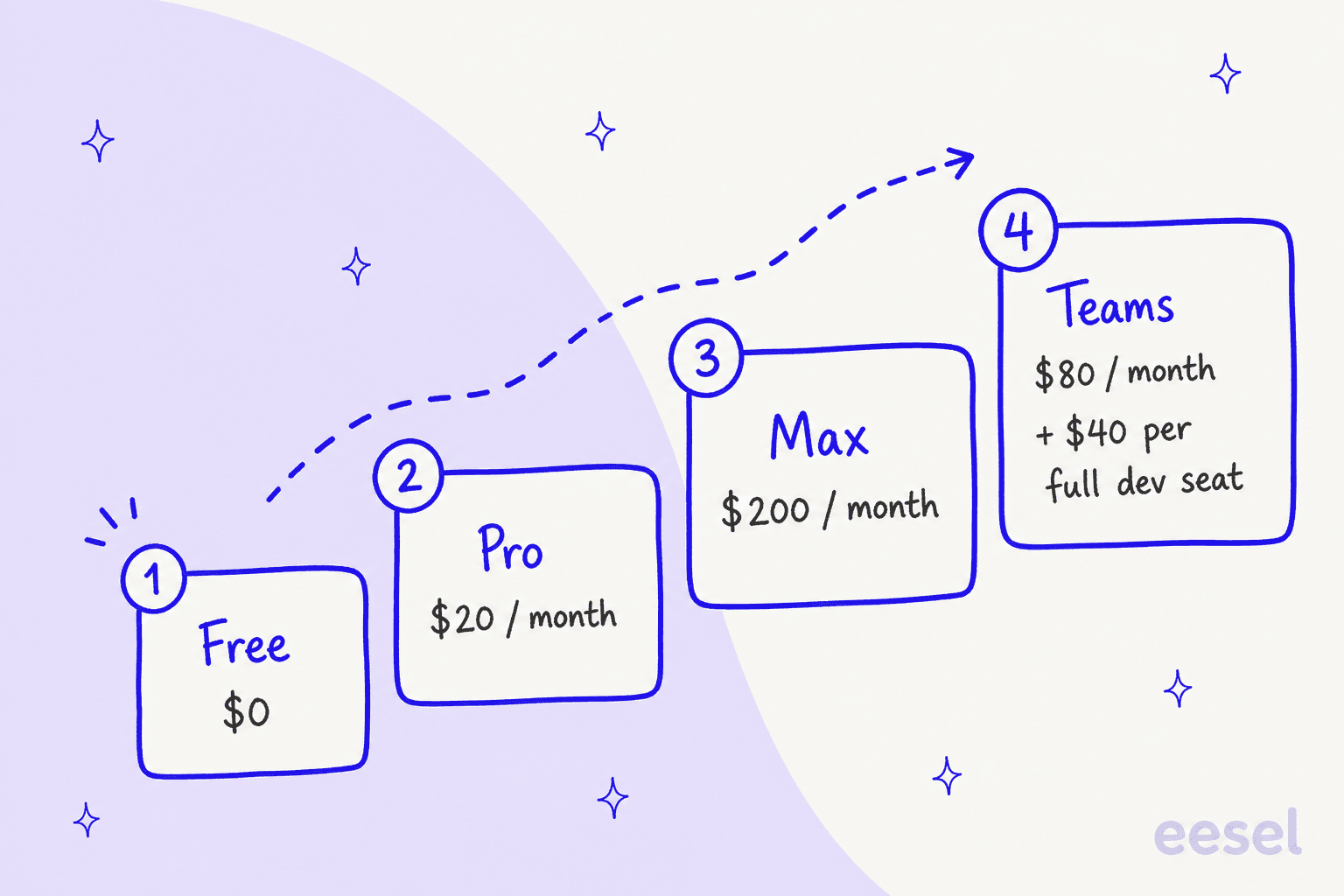 Hand-drawn staircase of Devin plans: Free at $0, Pro at $20 a month, Max at $200 a month, and Teams at $80 a month plus $40 per full dev seat