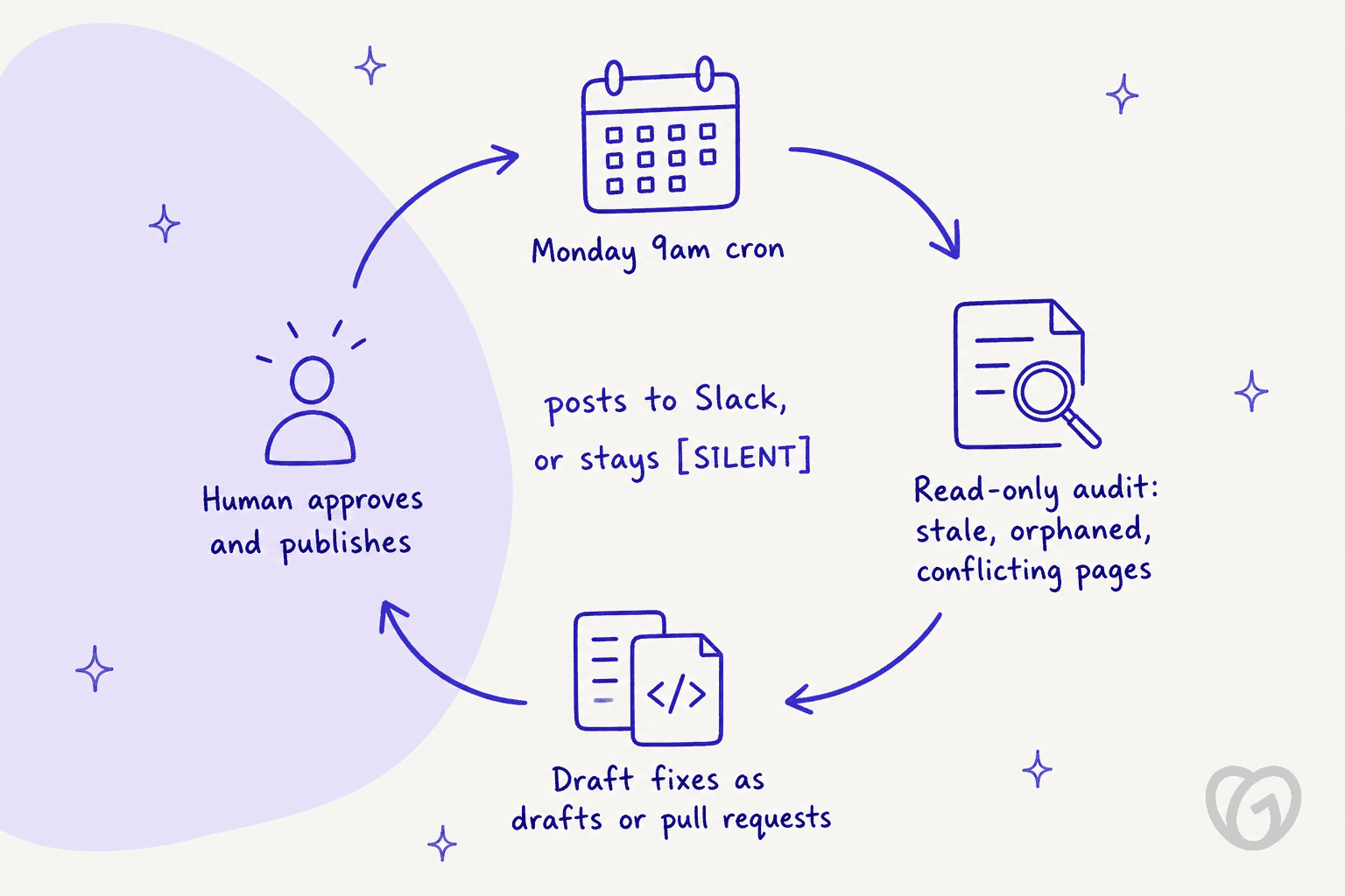 Hand-drawn weekly loop: a Monday 9am cron job runs a read-only audit for stale, orphaned and conflicting pages, drafts fixes as drafts or pull requests, and a human approves and publishes, with the report posted to Slack or kept silent