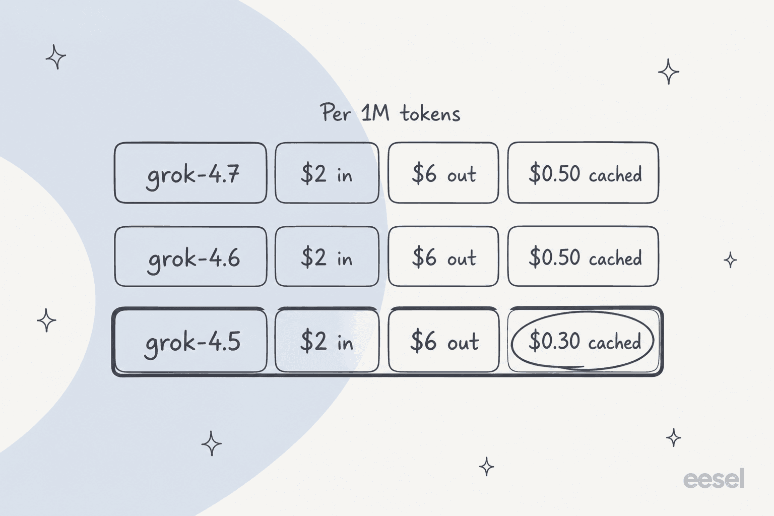 Price ladder of three xAI models per 1M tokens: grok-4.7 and grok-4.6 at $2 in, $6 out, $0.50 cached; grok-4.5 at $2 in, $6 out, $0.30 cached, as read from xAI's pricing docs