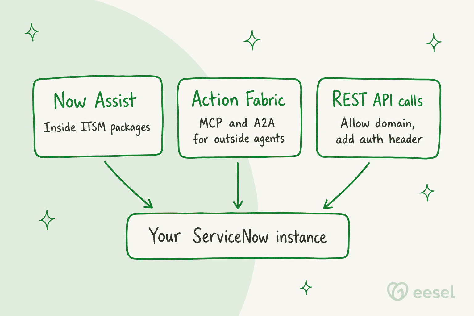 Three routes for connecting AI to ServiceNow: Now Assist inside ITSM packages, Action Fabric over MCP and A2A, and REST API calls with an allowed domain and auth header.