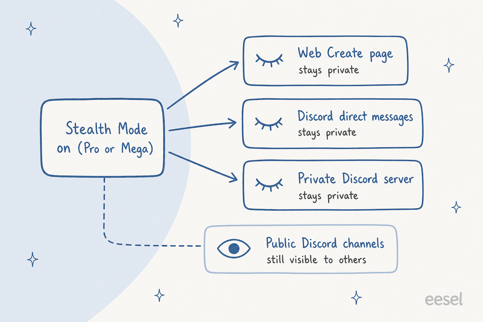 Where Stealth Mode keeps work private: the web Create page, Discord direct messages, and private Discord servers, while public Discord channels stay visible