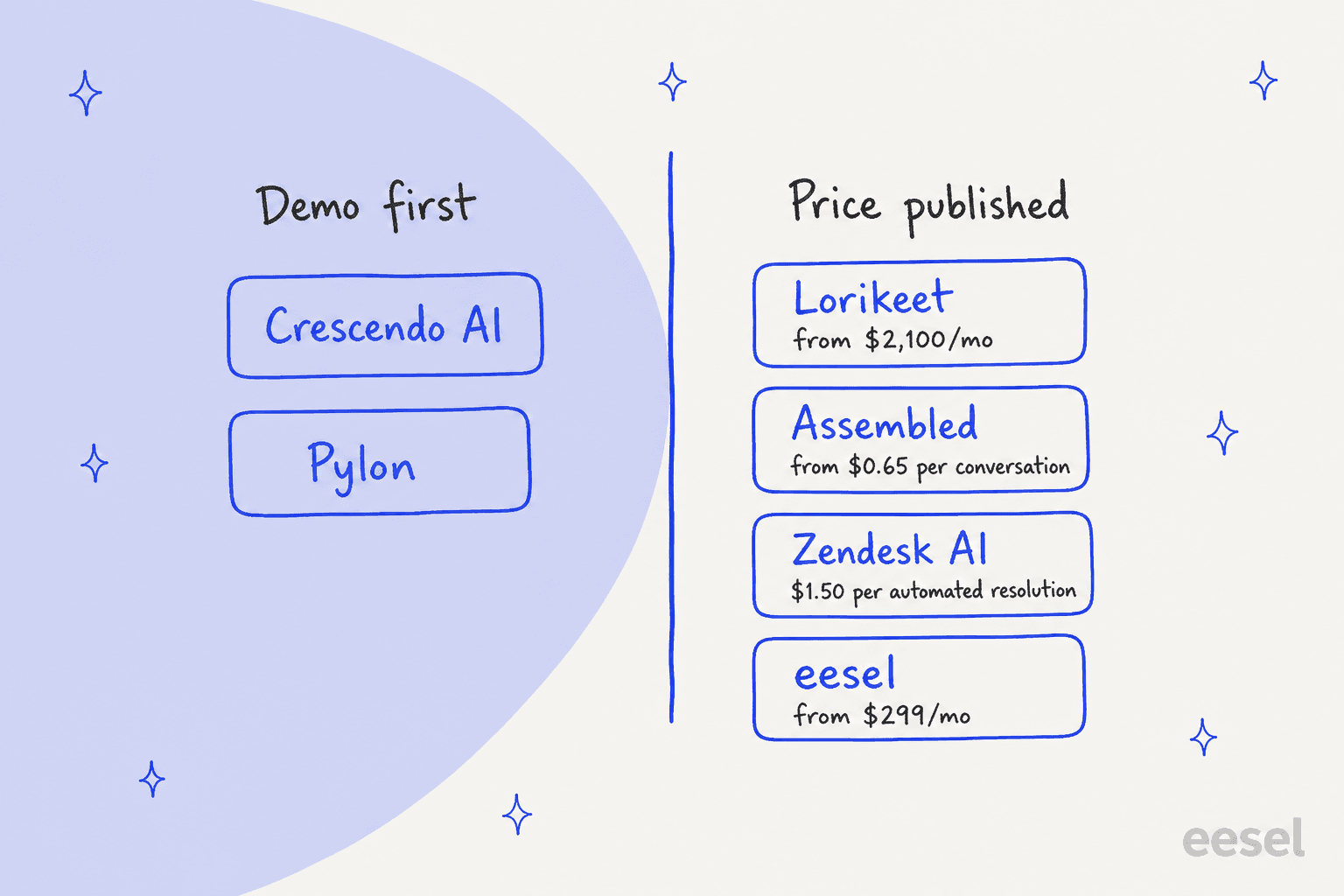 Hand-drawn board splitting tools into demo first, with Crescendo AI and Pylon, and price published, with Lorikeet from $2,100 per month, Assembled from $0.65 per conversation, Zendesk AI at $1.50 per automated resolution and eesel from $299 per month