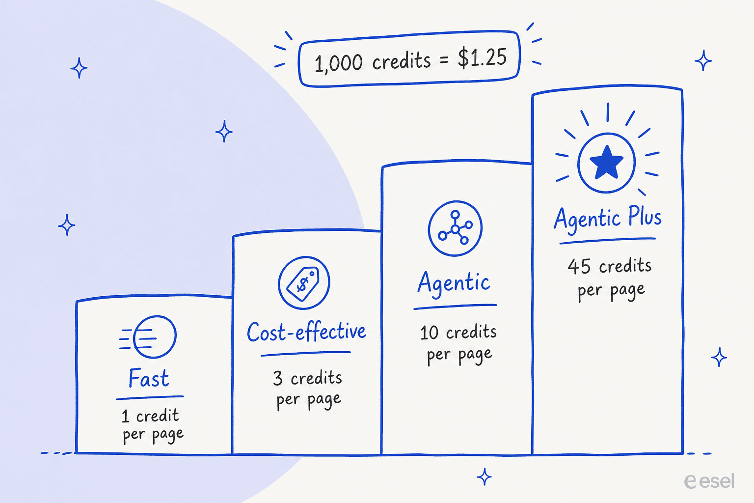 Hand-drawn staircase of the four LlamaParse parsing tiers: Fast 1 credit per page, Cost-effective 3, Agentic 10 and Agentic Plus 45, with 1,000 credits equal to $1.25