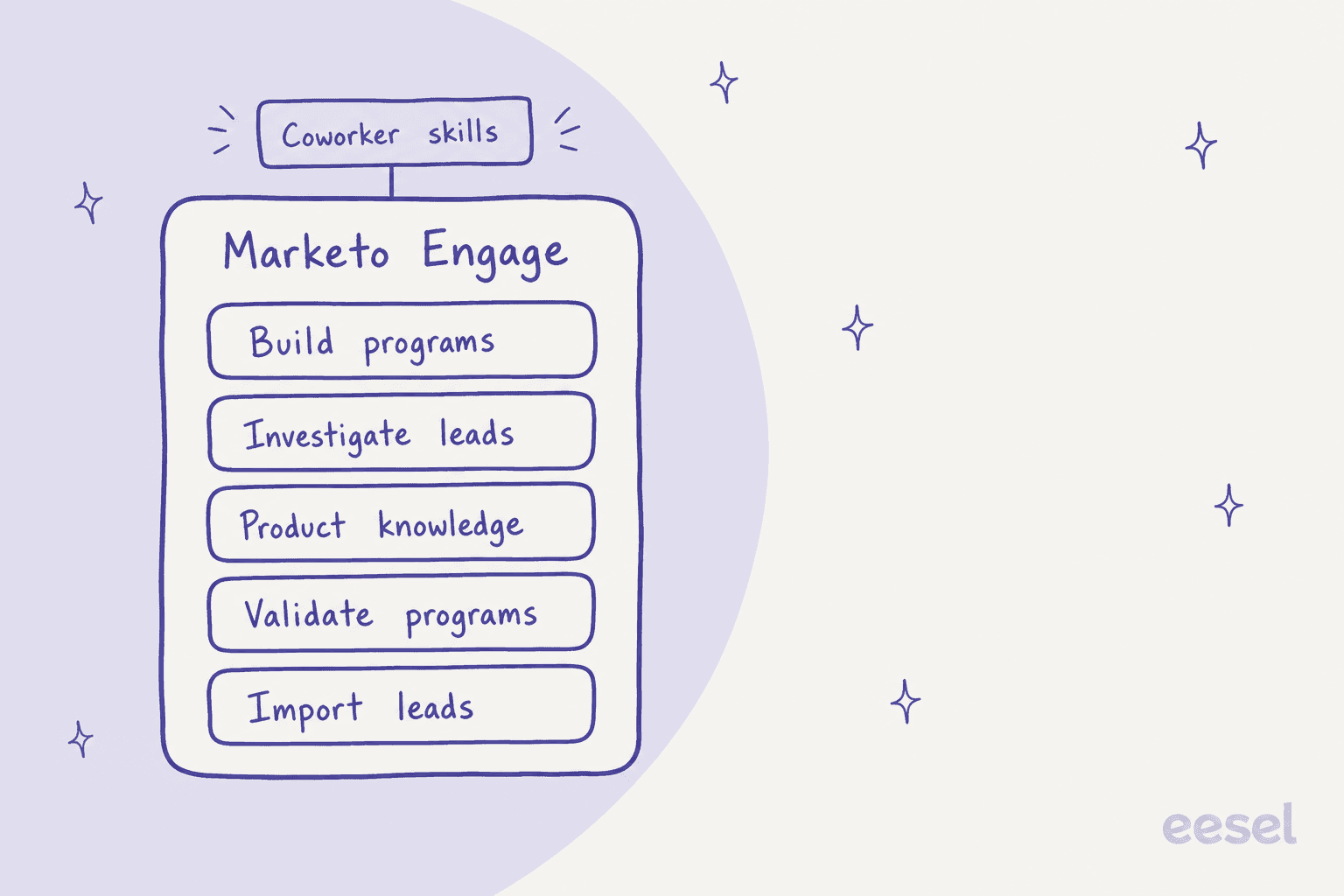 The five Coworker skills inside Marketo Engage