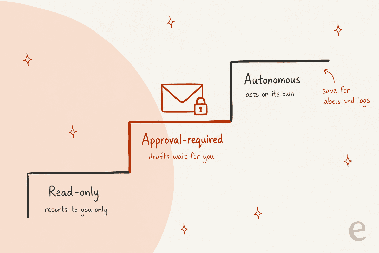 Hand-drawn staircase of Town's three routine modes: read-only reports to you only, approval-required (highlighted) where drafts wait for you, and autonomous which acts on its own, with a note to save autonomous for labels and logs