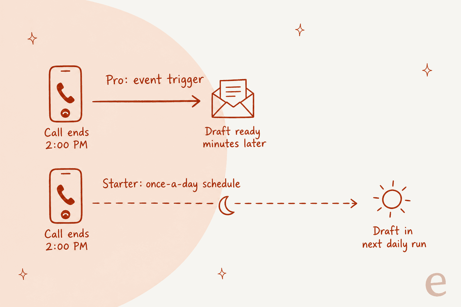 Hand-drawn timeline comparing a call that ends at 2:00 PM: on Pro an event trigger has a draft ready minutes later, on Starter the once-a-day schedule leaves the draft for the next daily run