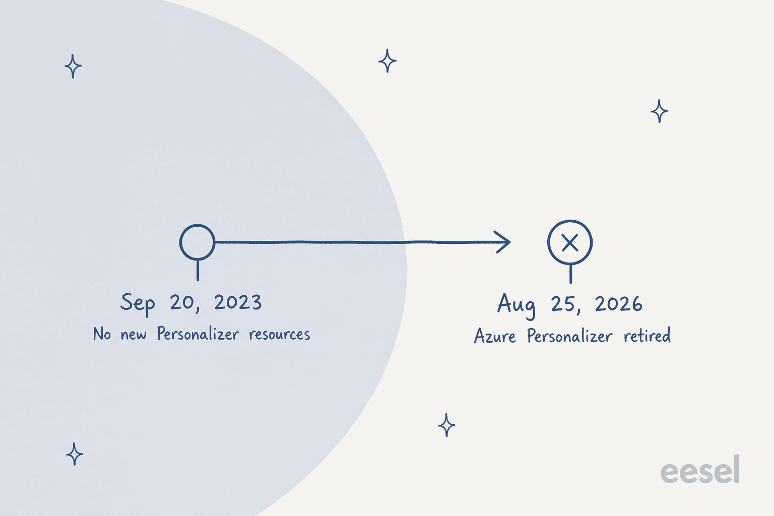 Azure AI Personalizer timeline: no new resources from 20 September 2023, retired 25 August 2026, per Microsoft's Personalizer documentation