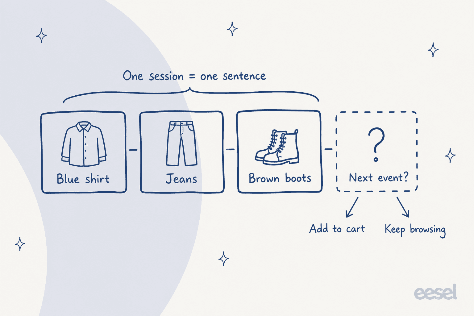 A session of clicks on a blue shirt, jeans and brown boots read as one sentence, with the next event still to predict