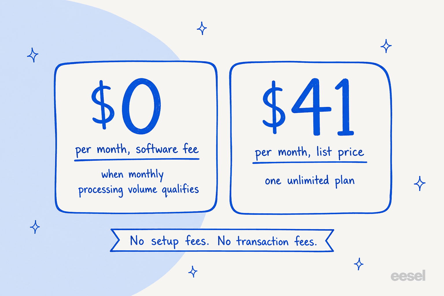Shift4Shop pricing at a glance: $0 per month when processing volume qualifies, $41 per month list price, no setup or transaction fees