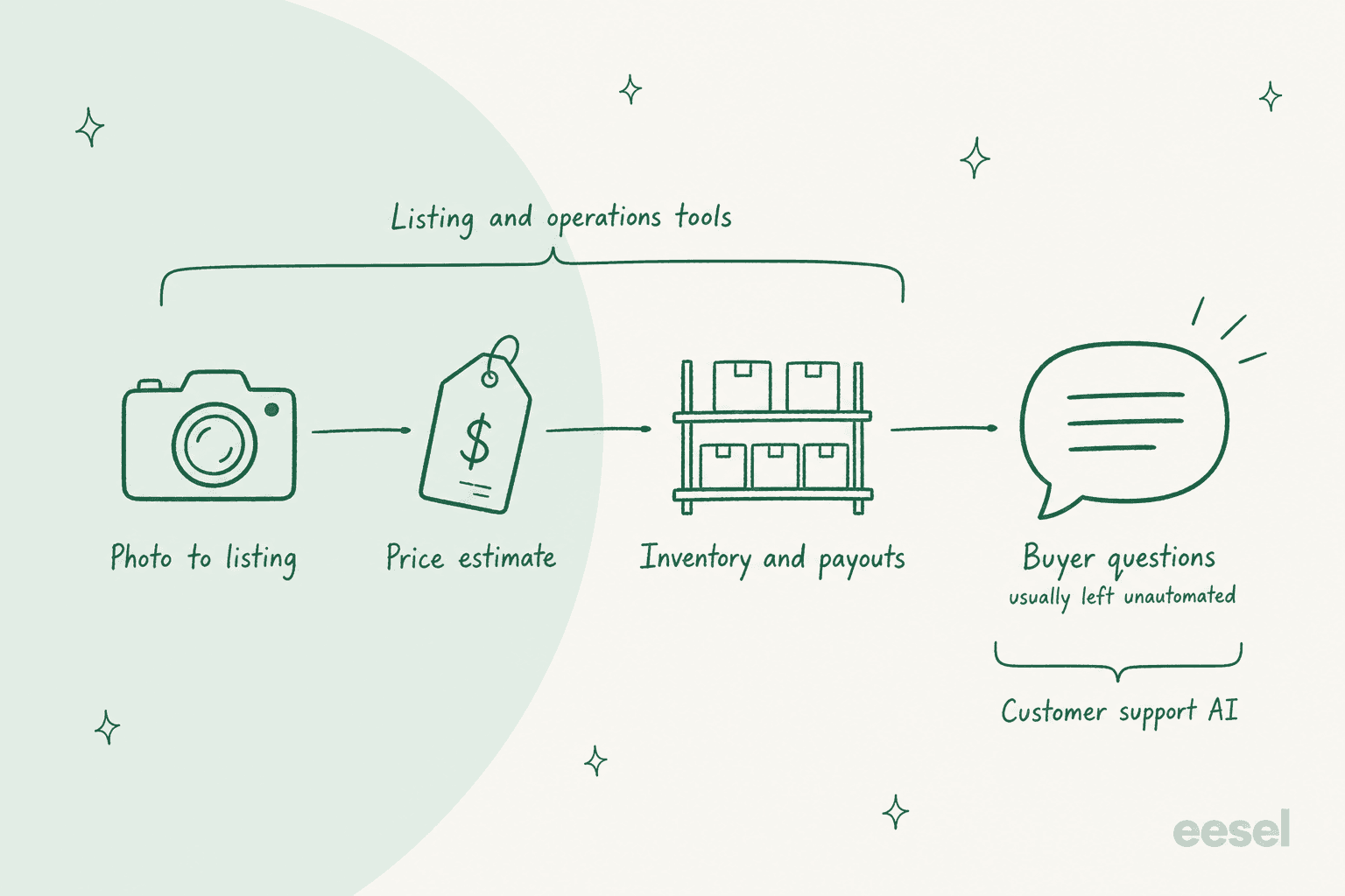 Four resale workflow stations from photo to buyer questions, with listing and operations tools covering the first three