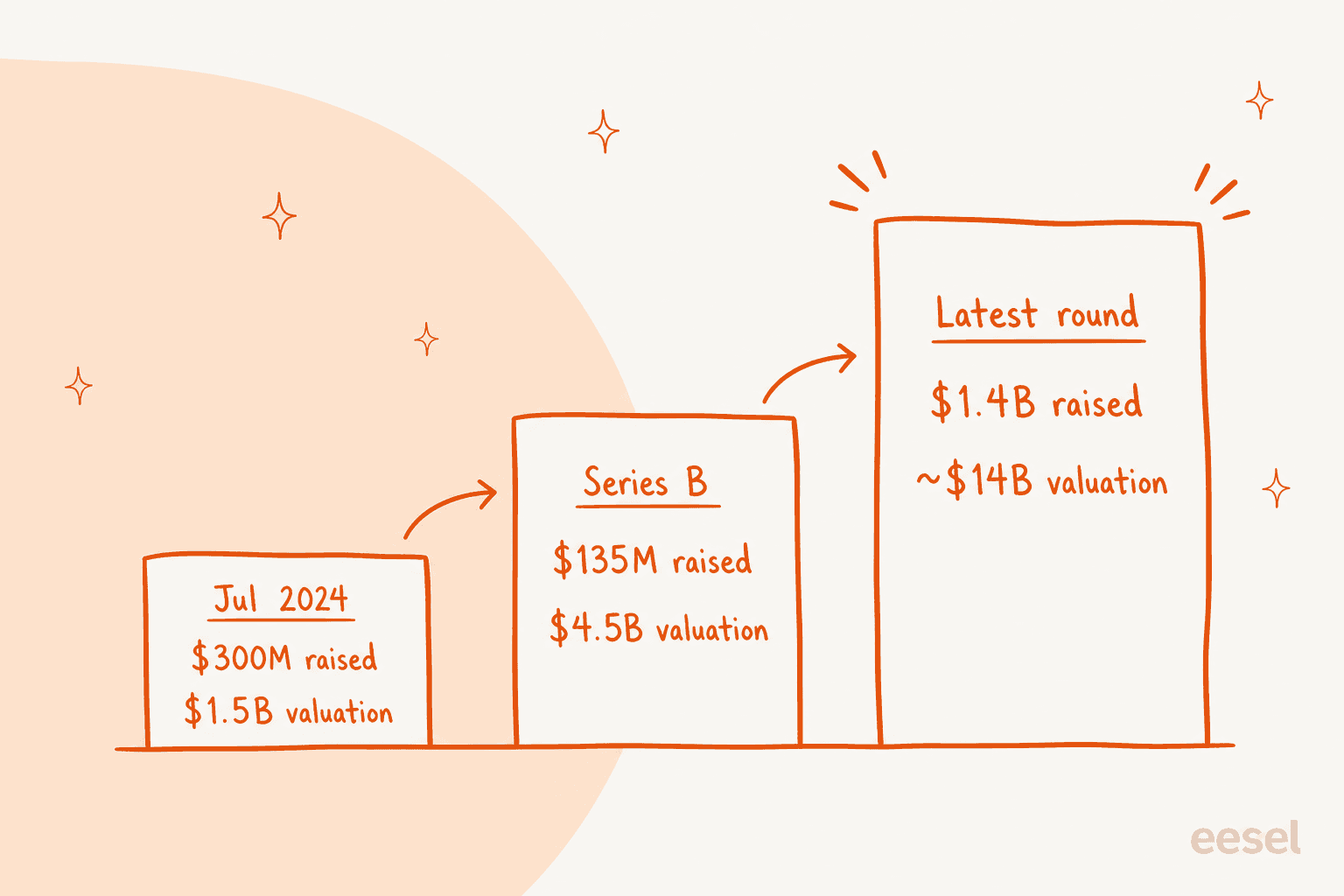 Skild AI's funding rounds: $300M at a $1.5B valuation in July 2024, a $135M Series B at $4.5B, and $1.4B at about $14B, per Sequoia and Crunchbase News