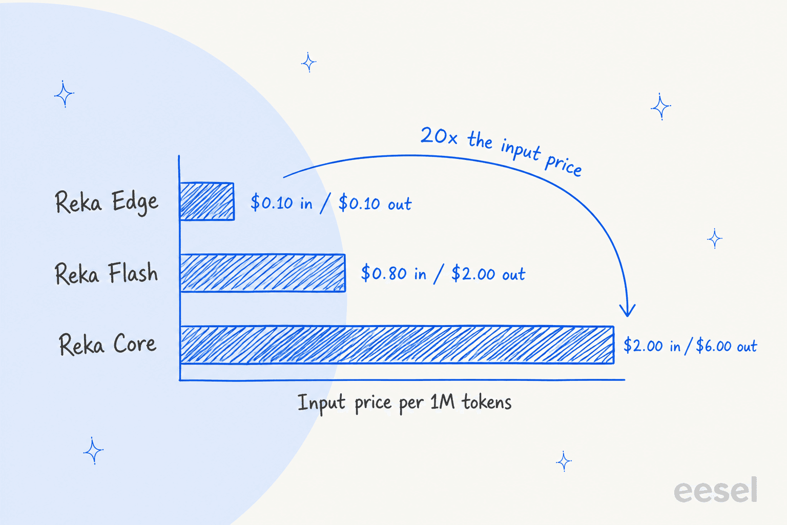 Reka Chat price per 1M tokens: Edge $0.10 in and out, Flash $0.80 in and $2.00 out, Core $2.00 in and $6.00 out
