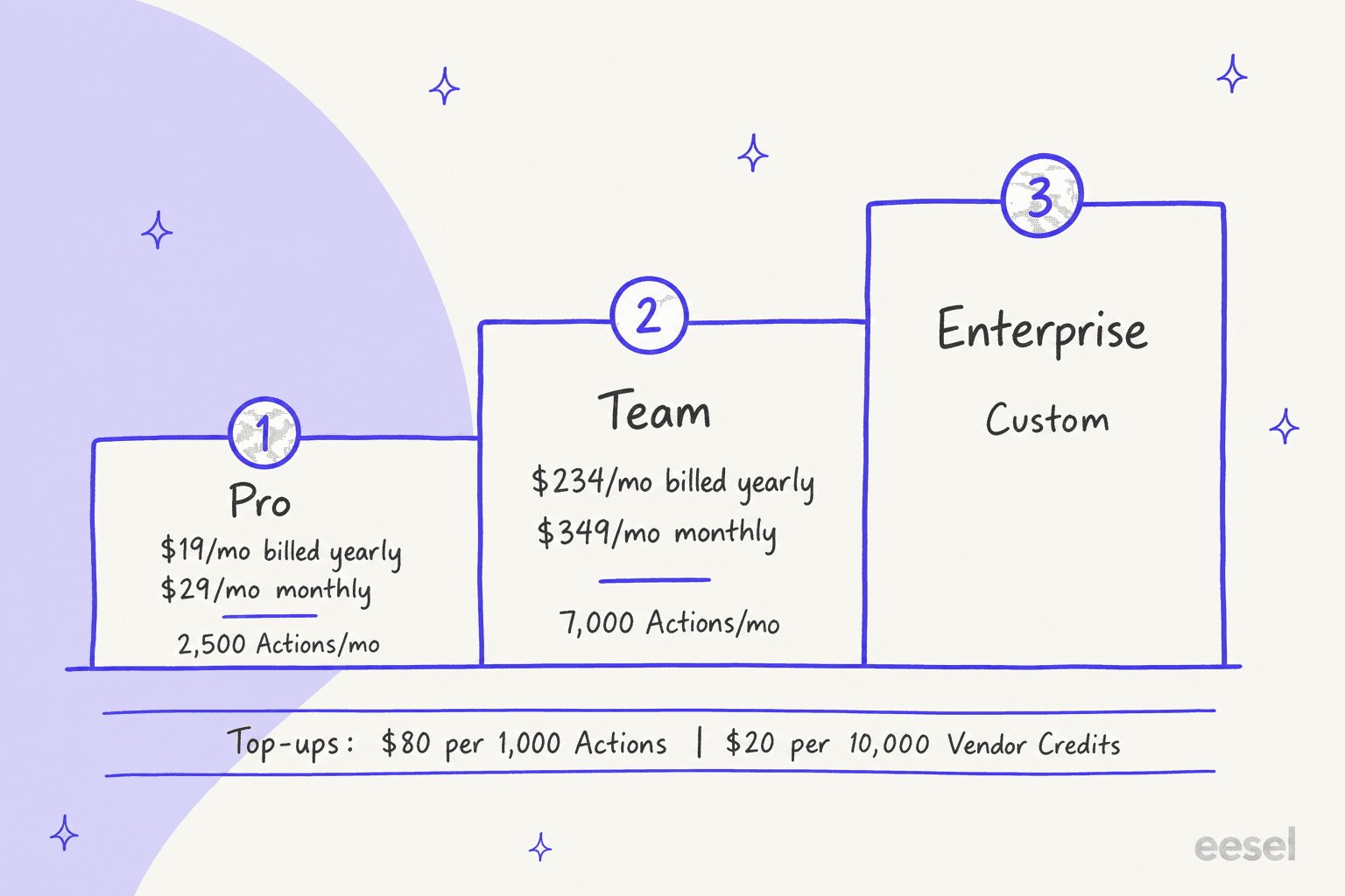 Relevance AI plan ladder: Pro from $19, Team from $234, Enterprise custom, with top-ups at $80 per 1,000 Actions and $20 per 10,000 Vendor Credits.