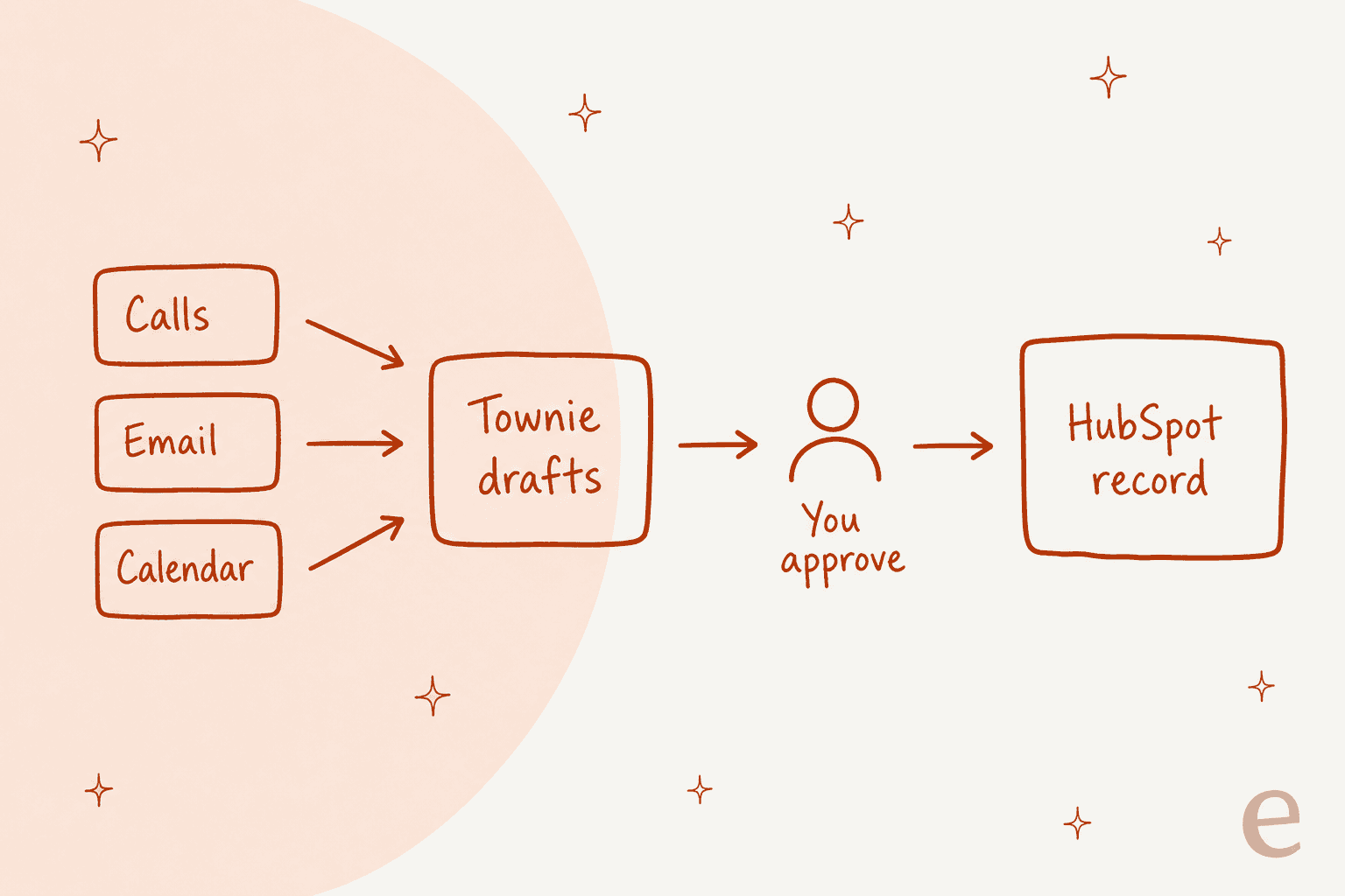 Hand-drawn table of Town HubSpot write rules: reads only for Attendee Research Brief, Pipeline Hygiene Alerts and Signup and Pipeline Readout; drafts you approve for End-of-Day CRM Update, stage changes and client emails; writes on its own for call notes and follow-up tasks