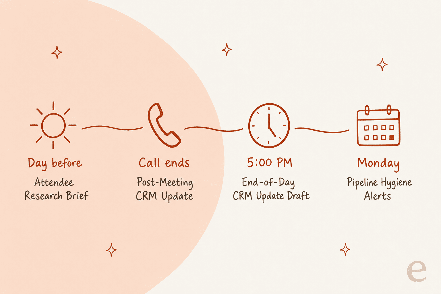Hand-drawn flow: calls, email and calendar feed into a box labelled Townie drafts, which passes to a person labelled You approve, then on to the HubSpot record