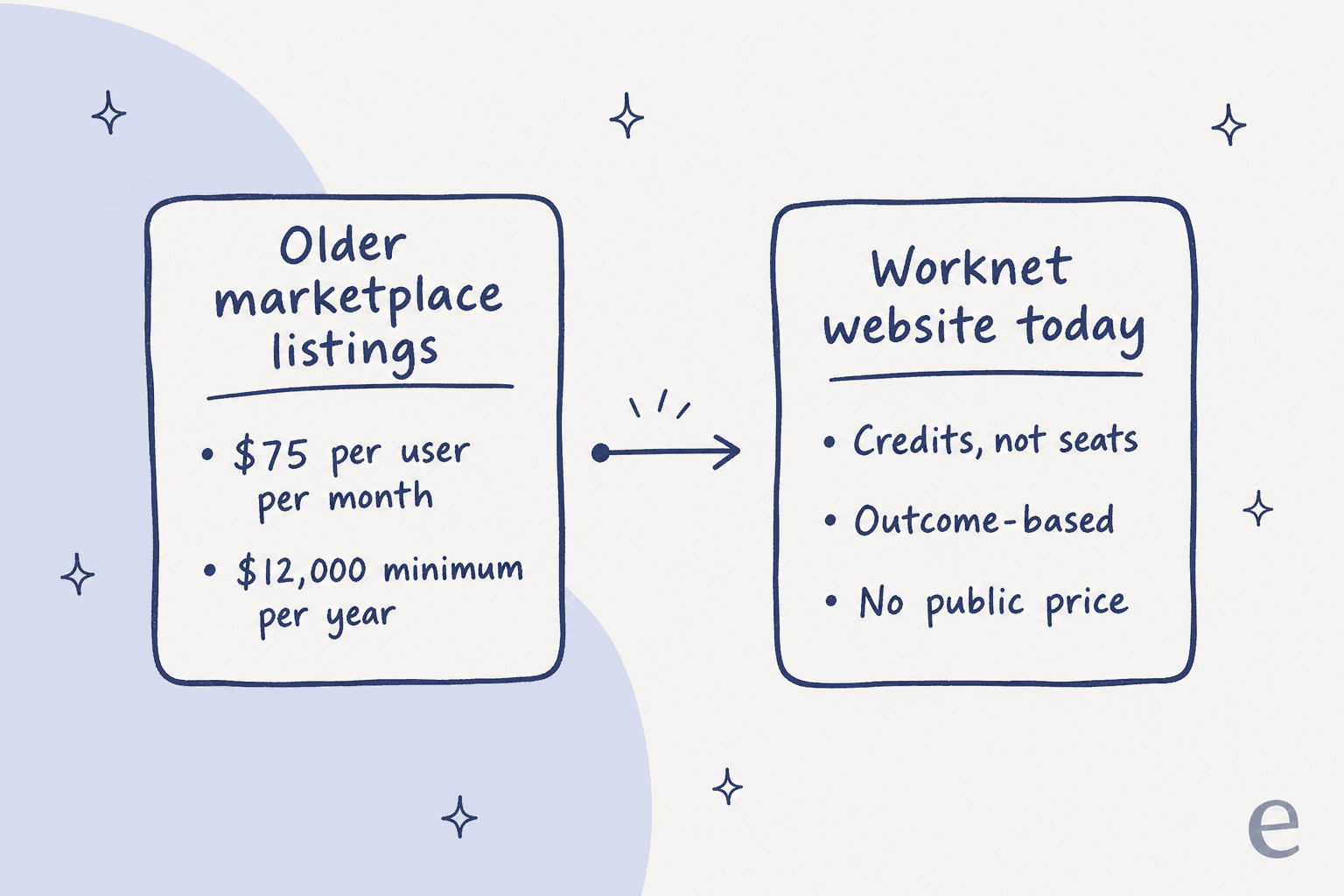 Hand-drawn comparison of older marketplace listings at $75 per user per month and a $12,000 yearly minimum against the credit and outcome-based model on Worknet's website