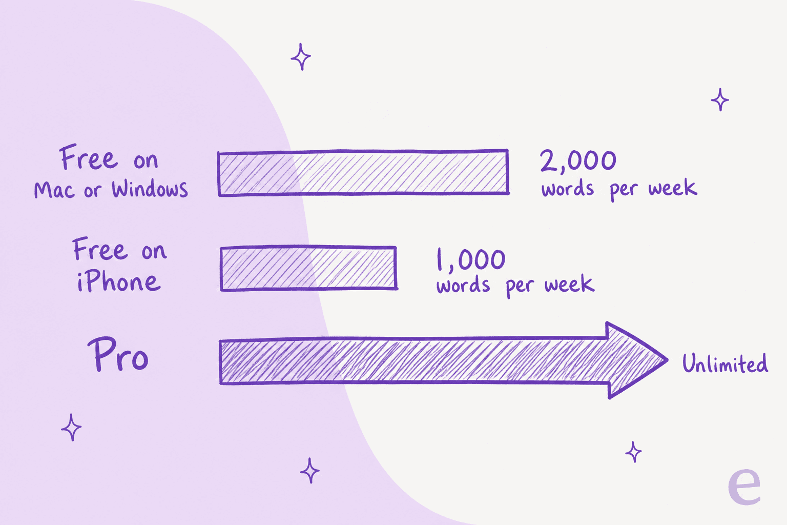 Hand-drawn bar chart comparing Wispr Flow's free weekly word limits of 2,000 on desktop and 1,000 on iPhone against unlimited dictation on Pro