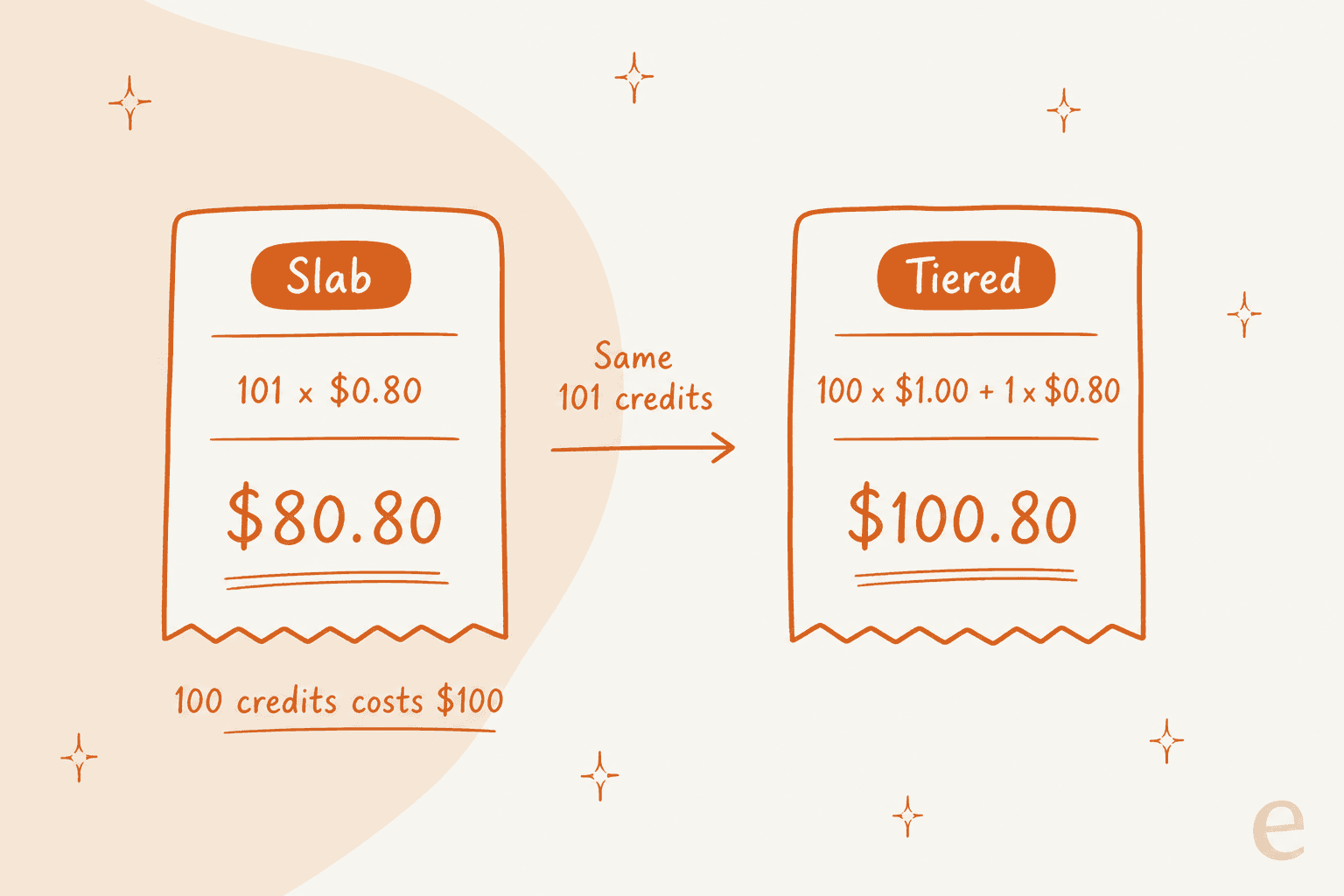Slab versus tiered bill for the same 101 API credits: $80.80 under slab pricing and $100.80 under tiered pricing