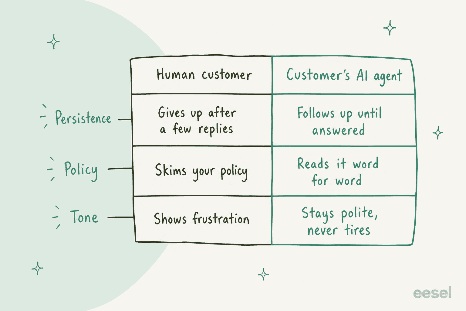 Hand-drawn comparison table. Persistence: a human customer gives up after a few replies, a customer's AI agent follows up until answered. Policy: a human skims your policy, an agent reads it word for word. Tone: a human shows frustration, an agent stays polite and never tires