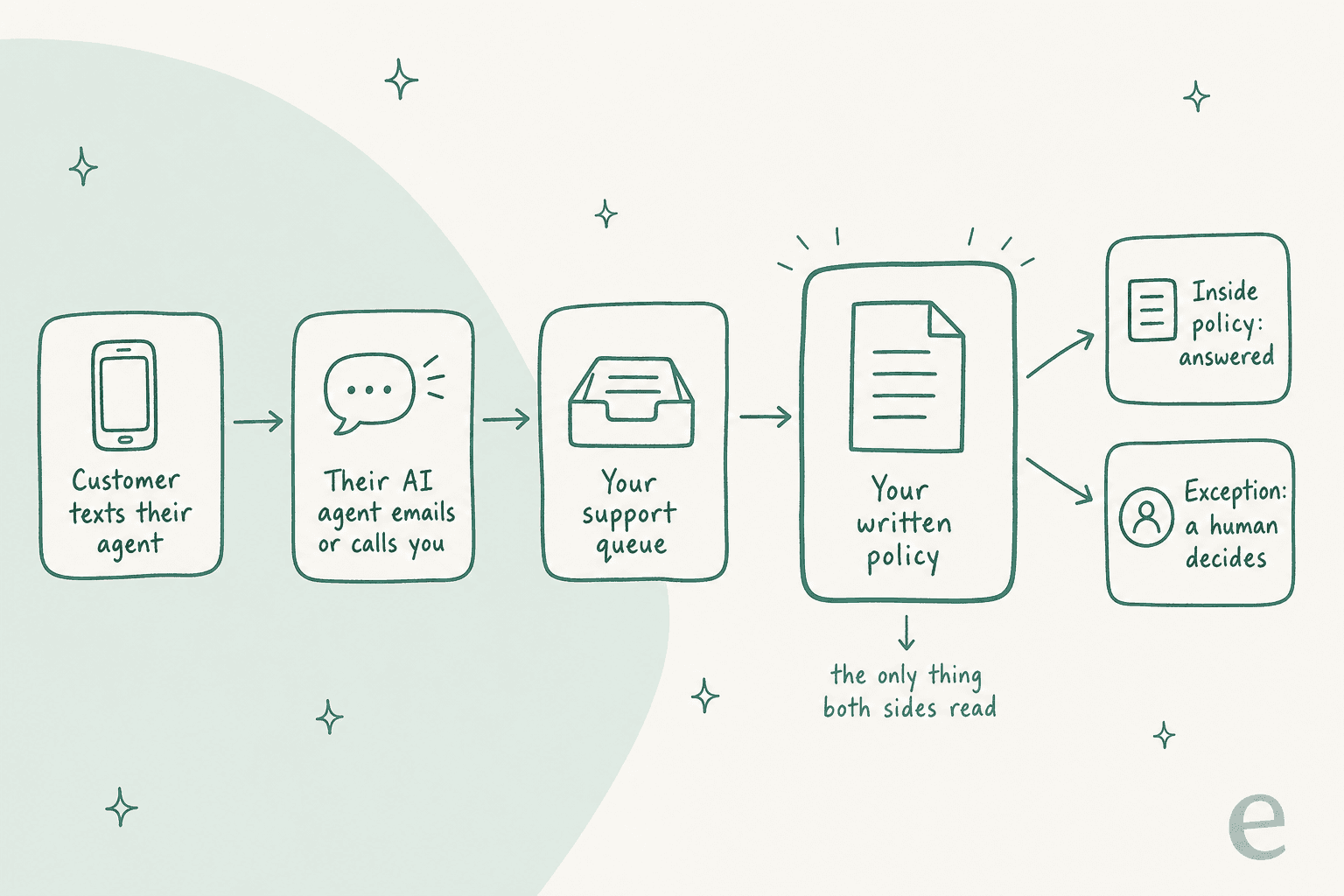 Hand-drawn flow: a customer texts their agent, their AI agent emails or calls you, the request lands in your support queue, your written policy decides, and the ticket either gets answered inside policy or goes to a human as an exception. A note under the policy card reads "the only thing both sides read"