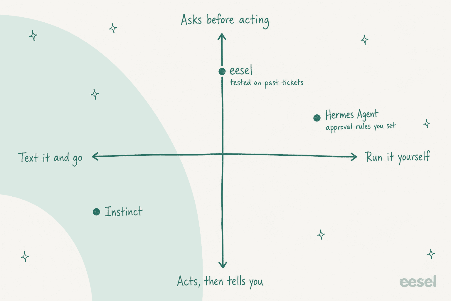 Hand-drawn 2x2 quadrant with text it and go to run it yourself on the horizontal axis and acts-then-tells-you to asks-before-acting on the vertical axis: Instinct sits bottom left, Hermes Agent upper right with approval rules you set, and eesel top middle, tested on past tickets