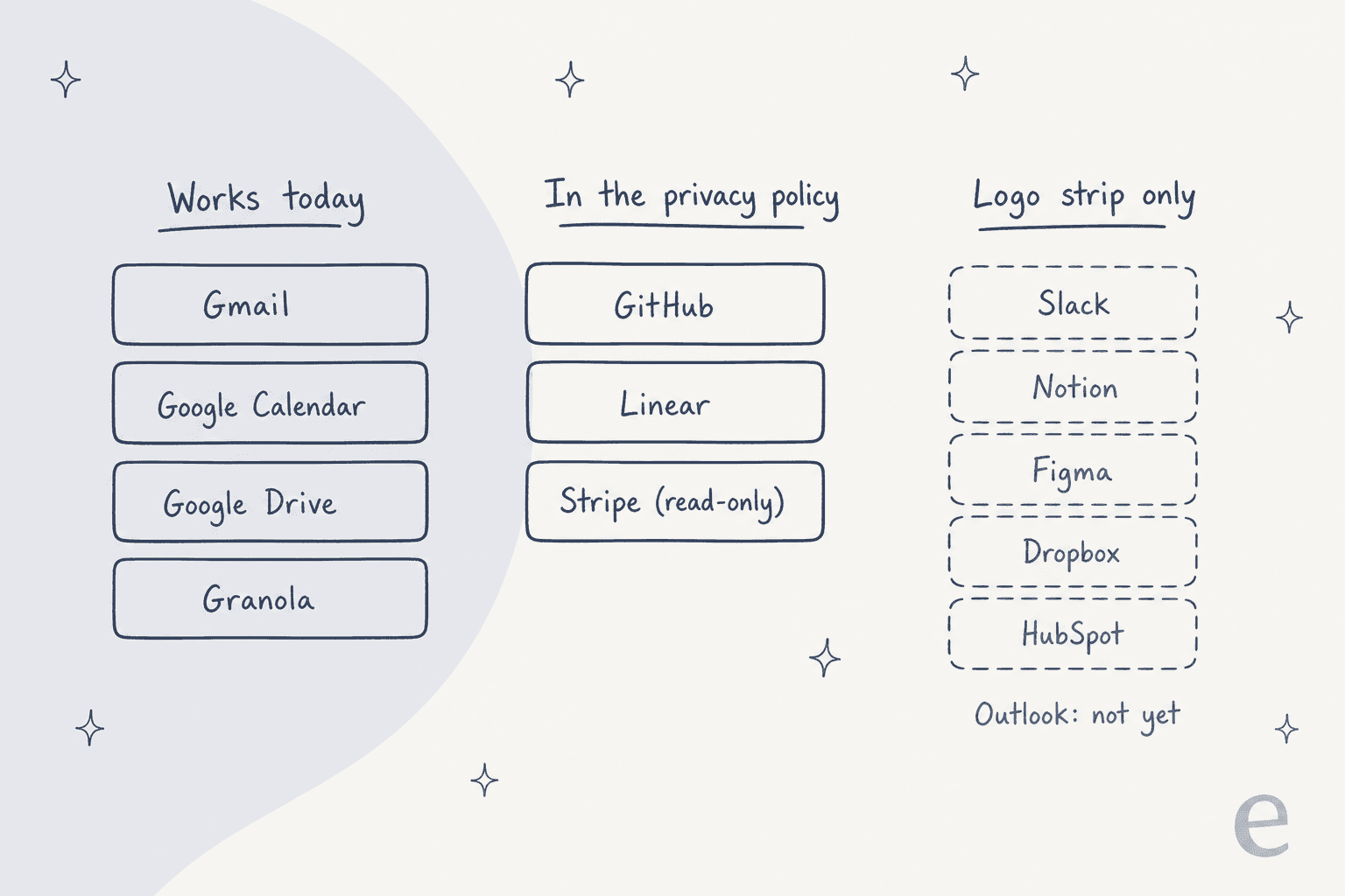 Hand-drawn three-column chart of Orchid's integrations: Works today lists Gmail, Google Calendar, Google Drive and Granola; In the privacy policy lists GitHub, Linear and Stripe read-only; Logo strip only lists Slack, Notion, Figma, Dropbox and HubSpot in dashed boxes, with a note that Outlook is not supported yet