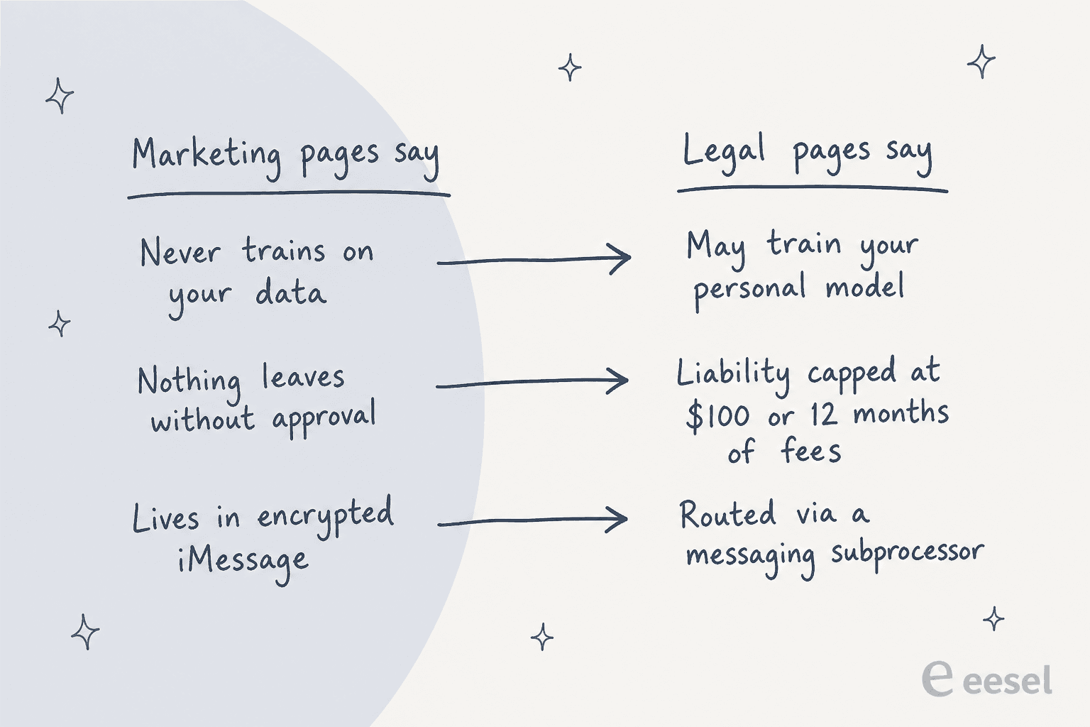 Hand-drawn ledger comparing what Orchid's marketing pages say with what its legal pages say: never trains on your data versus may train your personal model; nothing leaves without approval versus liability capped at the greater of $100 or 12 months of fees; lives in encrypted iMessage versus routed via a messaging subprocessor