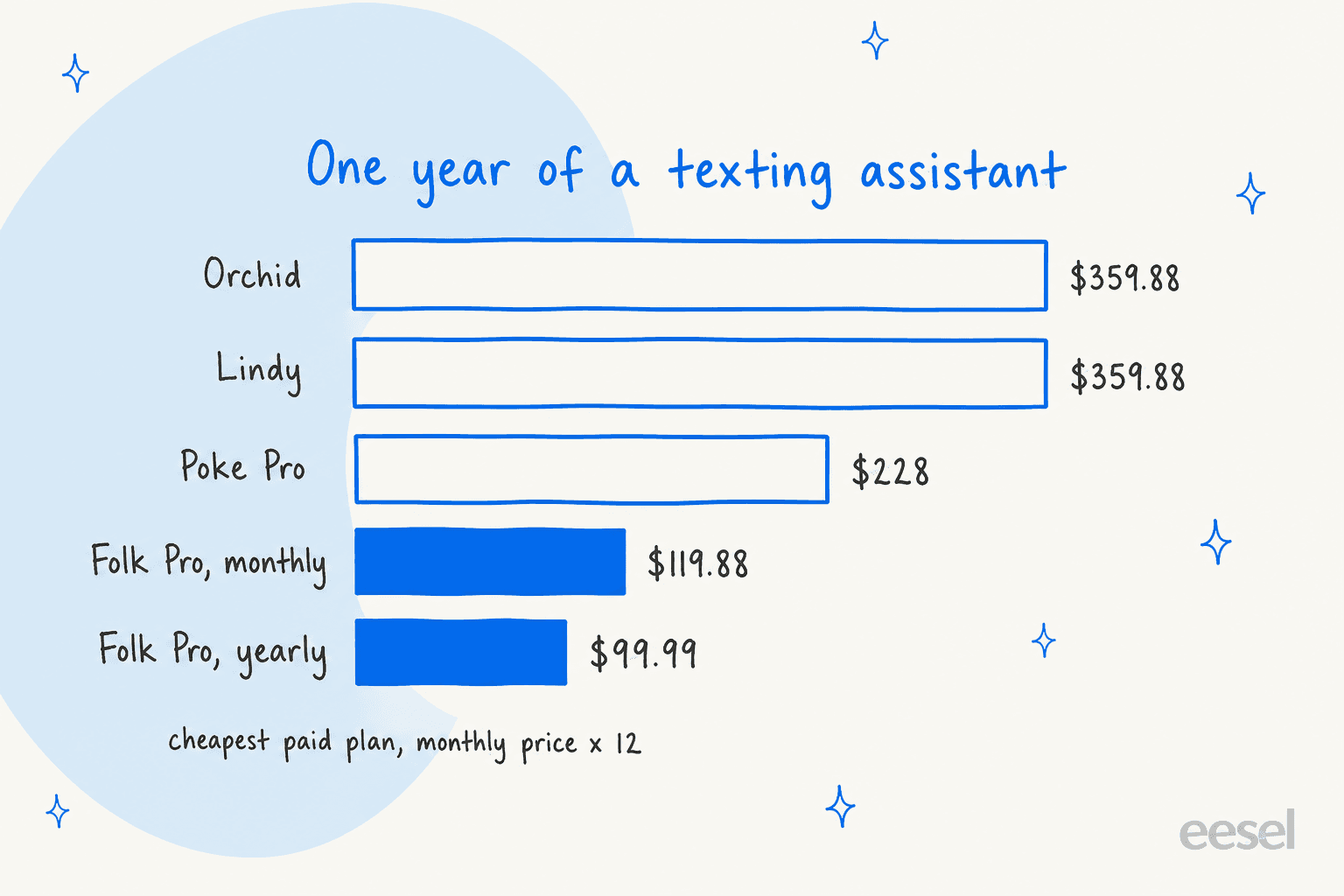 Hand-drawn bar chart titled "One year of a texting assistant," comparing Orchid at $359.88, Lindy at $359.88, Poke Pro at $228, folk Pro monthly at $119.88 and folk Pro yearly at $99.99
