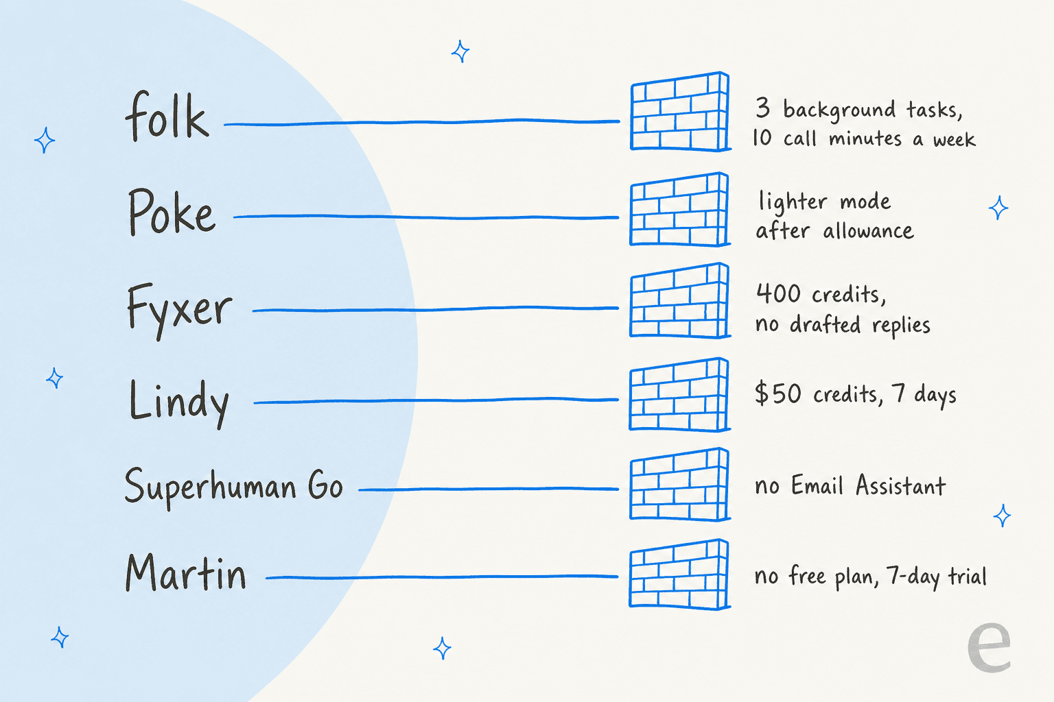 Hand-drawn lanes ending at brick walls: folk stops at 3 background tasks and 10 call minutes a week, Poke at lighter mode after allowance, Fyxer at 400 credits with no drafted replies, Lindy at $50 credits for 7 days, Superhuman Go at no Email Assistant, and Martin at no free plan with a 7-day trial