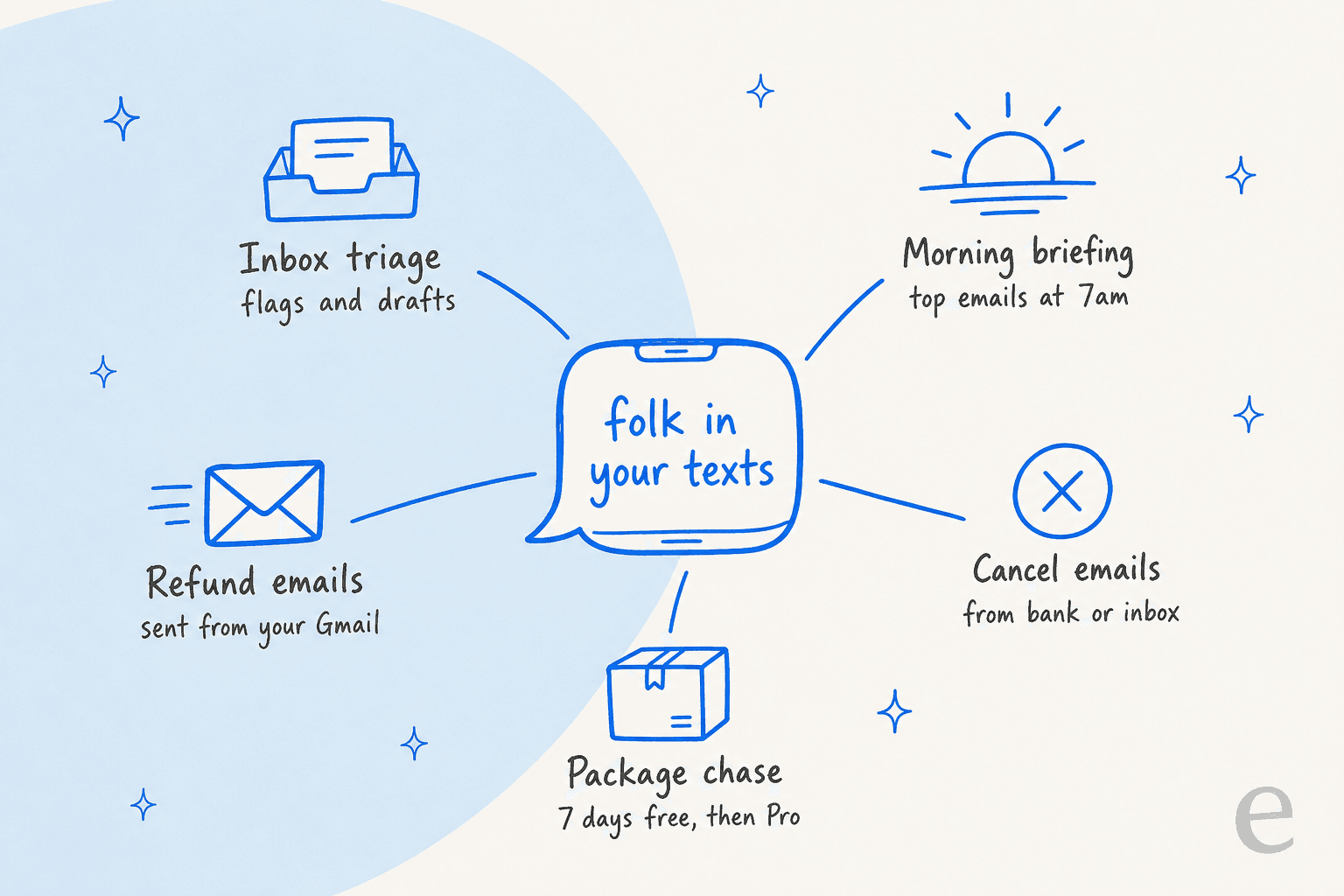 Hand-drawn hub-and-spoke map with folk in your texts at the center and five email jobs around it: inbox triage that flags and drafts, a morning briefing with top emails at 7am, refund emails sent from your Gmail, cancel emails found from your bank or inbox, and package chase with 7 days free then Pro