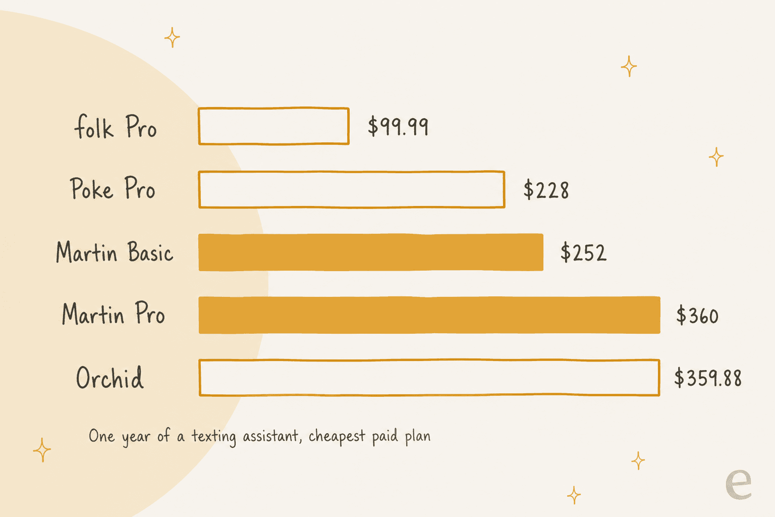 Hand-drawn comparison of Martin Basic at $21 a month billed yearly and Martin Pro at $30 a month billed yearly, with Pro-only features email triage, proactive drafts, cc to schedule, daily email digest and wake-up calls