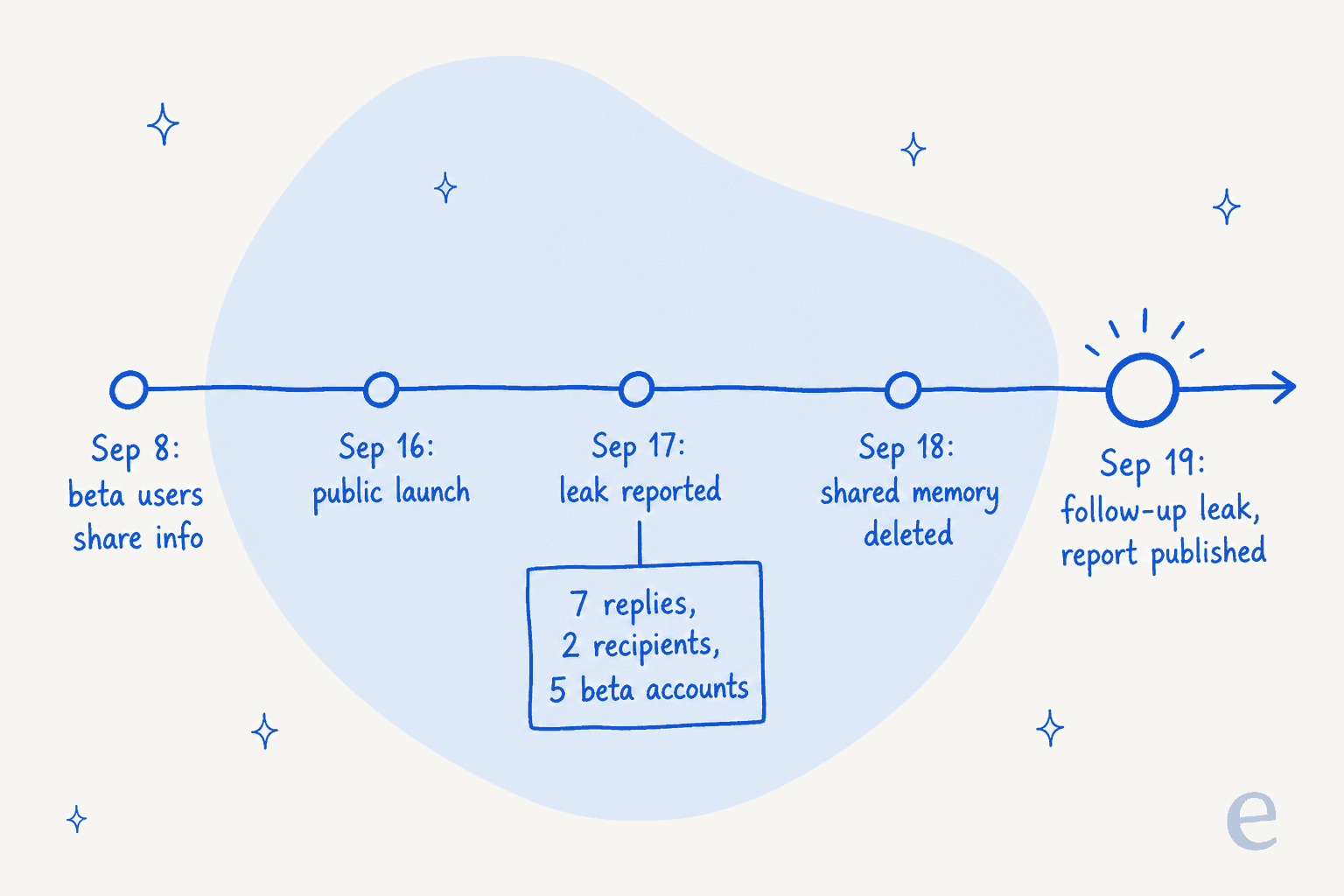 Timeline of the Iris memory incident: September 8 beta users share info, September 16 public launch, September 17 leak reported, September 18 shared memory deleted, September 19 follow-up leak and report published