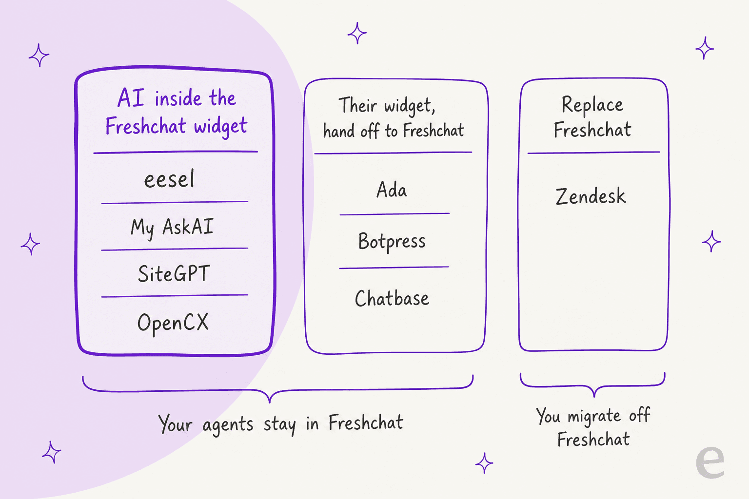 Three routes for Freshchat AI: inside the widget, hand off to Freshchat, or replace Freshchat