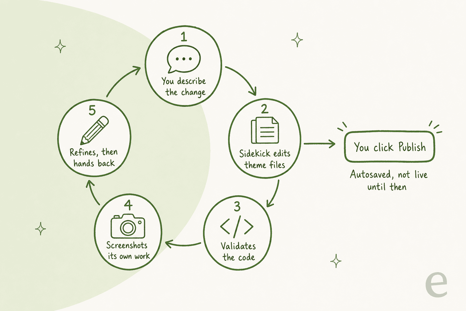 Hand-drawn loop diagram: you describe the change, Sidekick edits theme files, validates the code, screenshots its own work, refines and hands back, then you click Publish