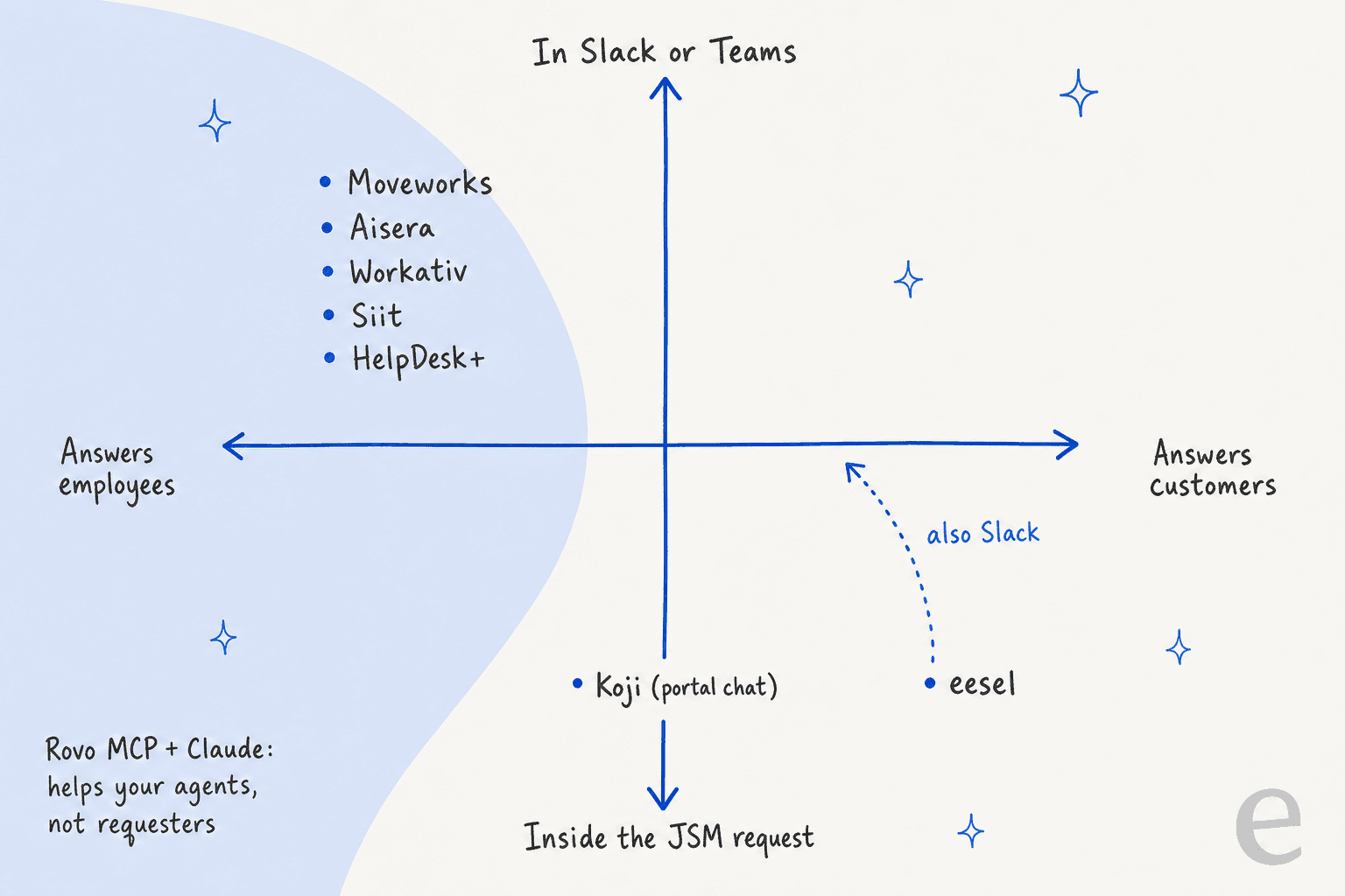 Three hand-drawn meter cards for Jira Service Management AI: the virtual service agent on Premium with 1,000 included conversations then $0.30 each, the Customer Service AI agent at $1 per resolution, and Rovo credits at $0.01 each, with billing starting Dec 3, 2026