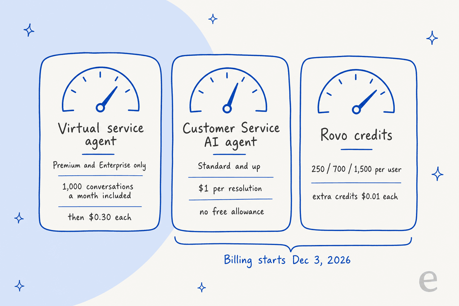 A hand-drawn quadrant plotting JSM AI alternatives by who they answer and where: Moveworks, Aisera, Workativ, Siit and HelpDesk+ answer employees in Slack or Teams, Koji answers in portal chat, eesel answers customers inside the JSM request and also in Slack