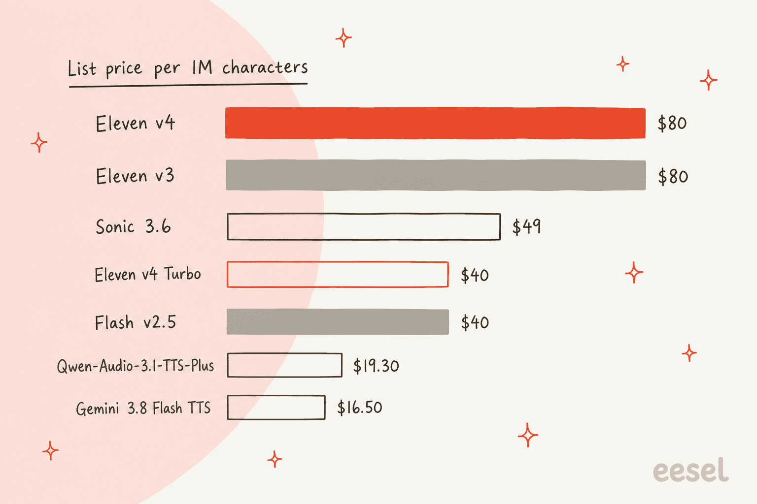 Hand-drawn bar chart of list price per 1M characters: Eleven v4 $80, Eleven v3 $80, Sonic 3.6 $49, Eleven v4 Turbo $40, Flash v2.5 $40, Qwen-Audio-3.1-TTS-Plus $19.30, Gemini 3.8 Flash TTS $16.50