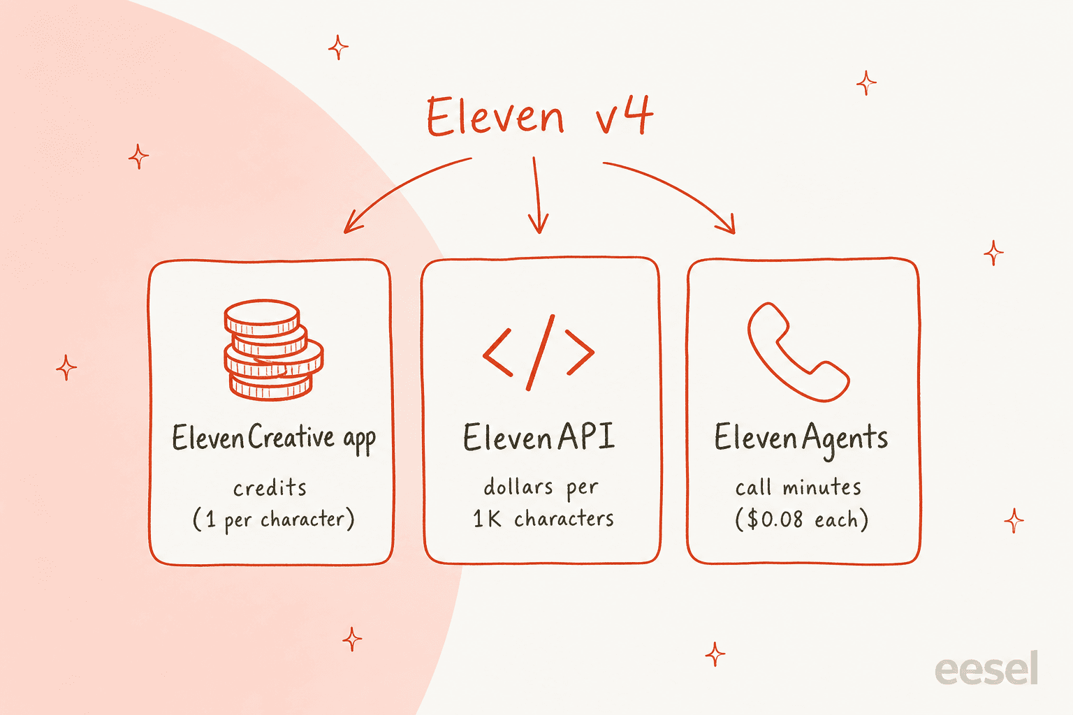 Hand-drawn diagram showing Eleven v4 billed three ways: credits in the ElevenCreative app, dollars per 1K characters on ElevenAPI, and call minutes on ElevenAgents