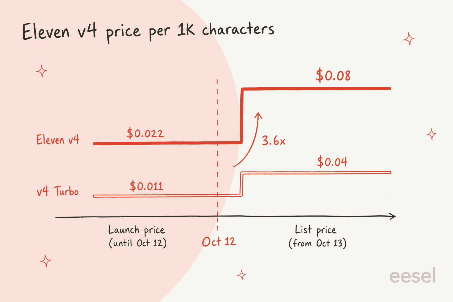 Hand-drawn step chart showing Eleven v4 rising from $0.022 to $0.08 per 1K characters and v4 Turbo from $0.011 to $0.04 after October 12