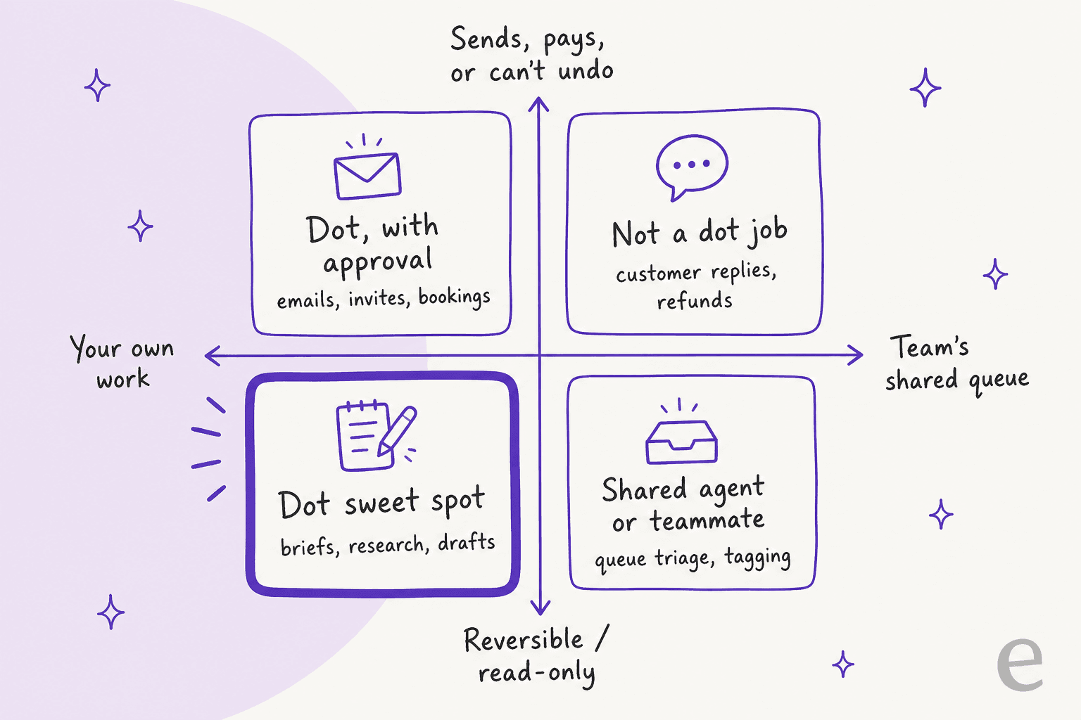 Hand-drawn comparison of a Pro dot on a personal account versus a Business Premium seat across training default, regions, price, and admin controls