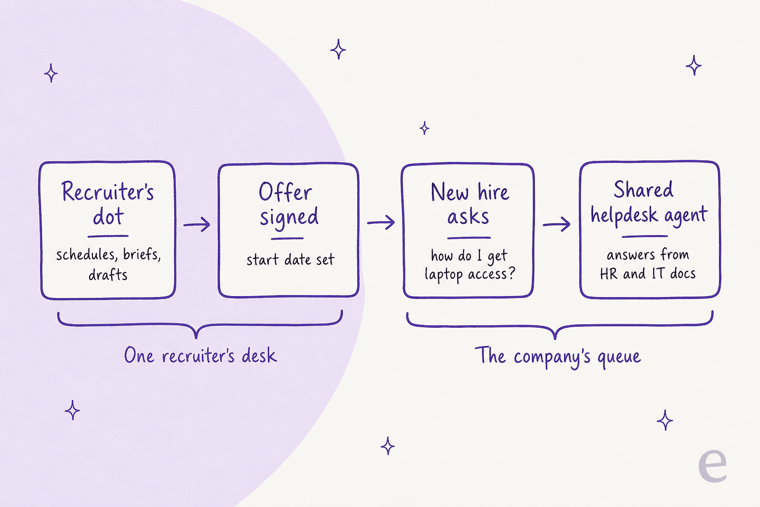 Hand-drawn flow from a recruiter's dot to an offer signed to a new hire asking how to get laptop access to a shared helpdesk agent answering from HR and IT docs, with brackets labelled One recruiter's desk and The company's queue