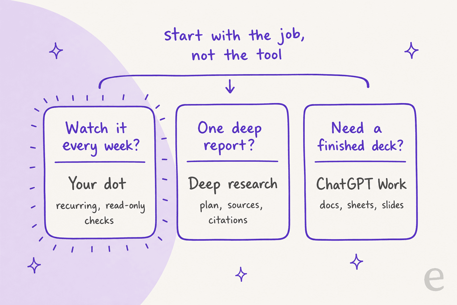 Hand-drawn three cards: "Watch it every week?" leads to Your dot for recurring read-only checks, "One deep report?" leads to Deep research with plan, sources, and citations, and "Need a finished deck?" leads to ChatGPT Work for docs, sheets, and slides