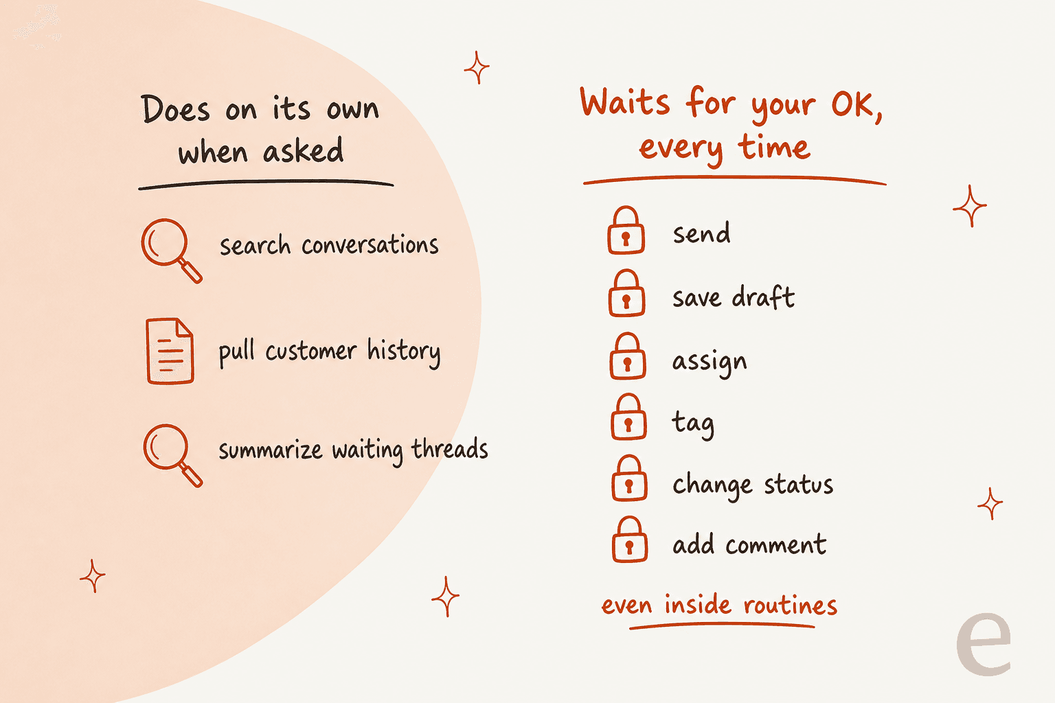 Hand-drawn chart of what Town does in Front: on its own when asked it searches conversations, pulls customer history and summarizes waiting threads; send, save draft, assign, tag, change status and add comment wait for your OK every time, even inside routines