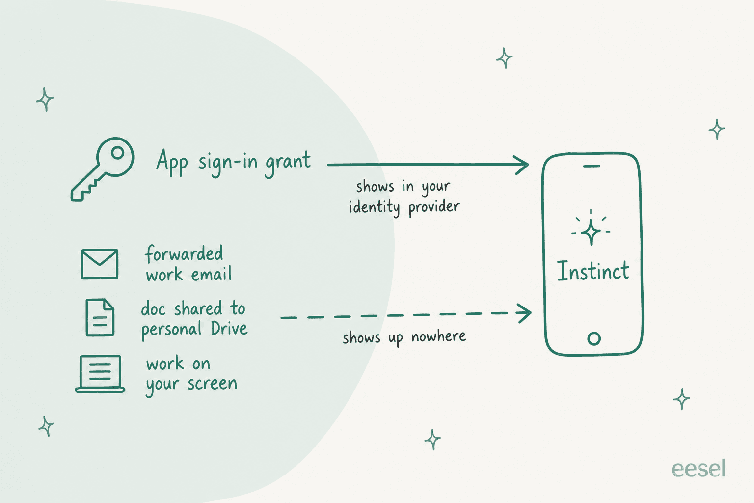 Hand-drawn diagram of two paths into a phone labelled Instinct: an app sign-in grant that shows in your identity provider, and a dashed path for forwarded work email, docs shared to personal Drive and work on your screen that shows up nowhere