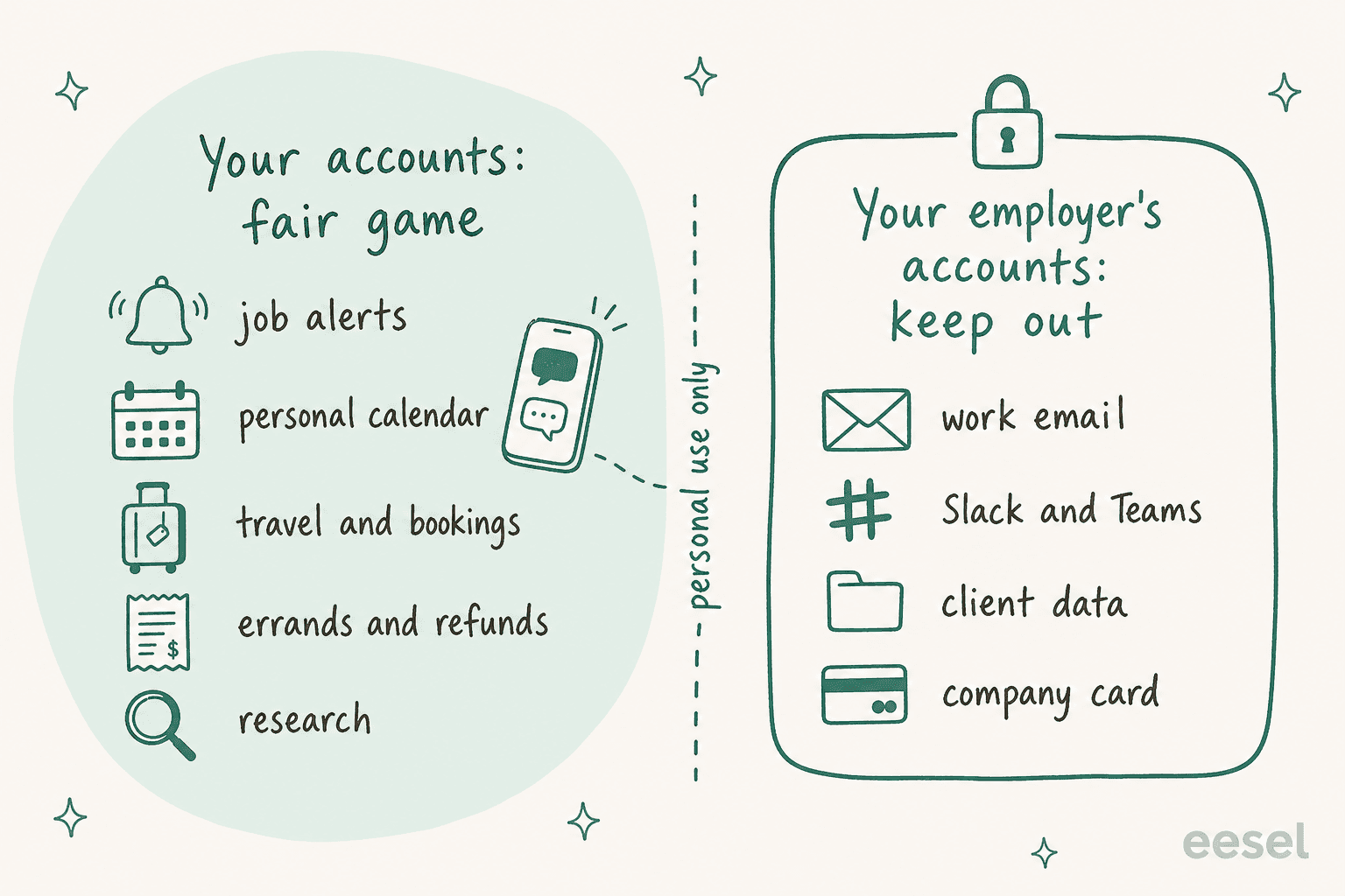 Hand-drawn map split by a dashed line labelled personal use only: on the left, your accounts are fair game for job alerts, personal calendar, travel and bookings, errands and refunds, and research; on the right, your employer's accounts stay locked, covering work email, Slack and Teams, client data and the company card