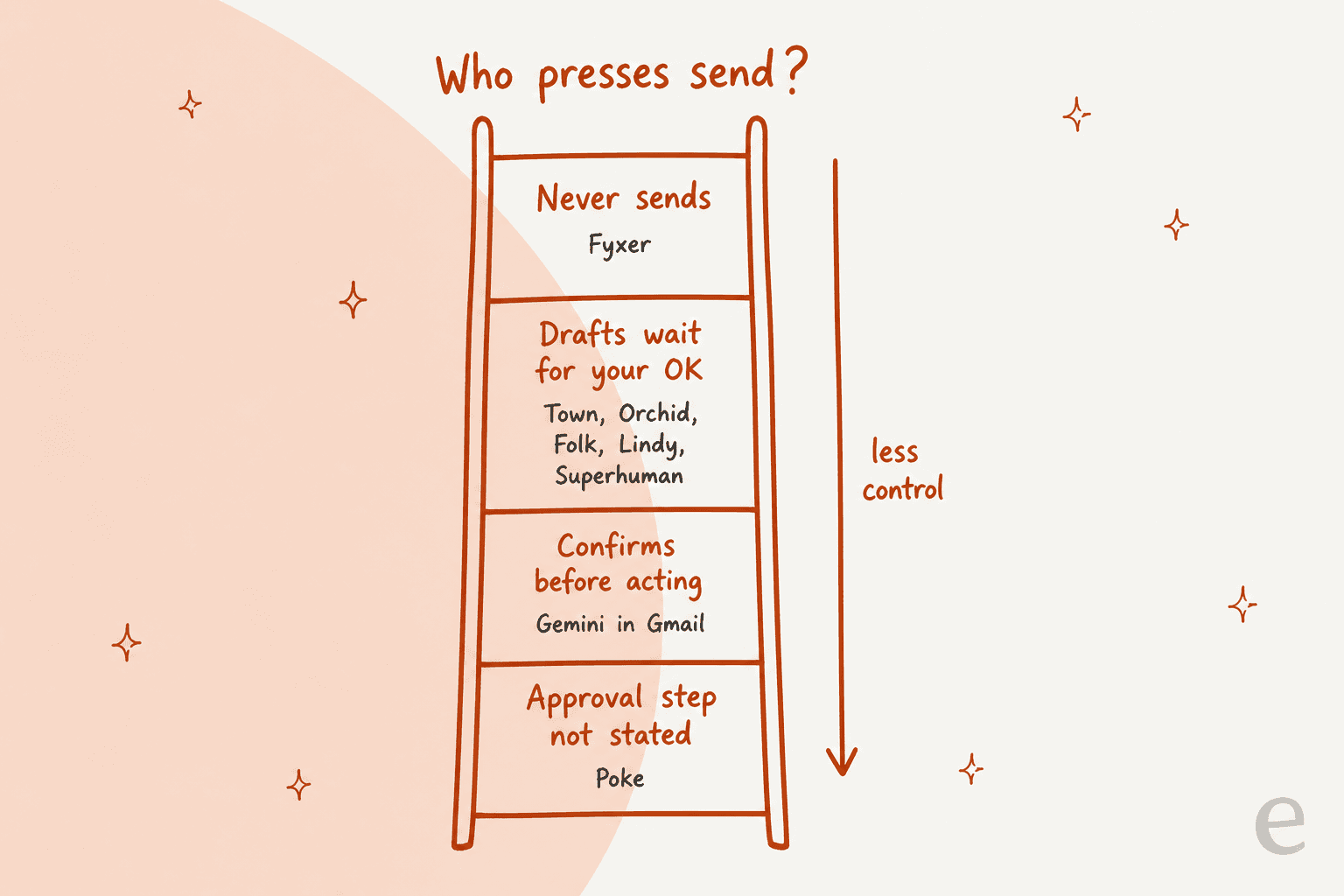Hand-drawn ladder titled "Who presses send?" with four rungs: Never sends for Fyxer; Drafts wait for your OK for Town, Orchid, Folk, Lindy and Superhuman; Confirms before acting for Gemini in Gmail; and Approval step not stated for Poke, with an arrow labelled "less control" pointing down