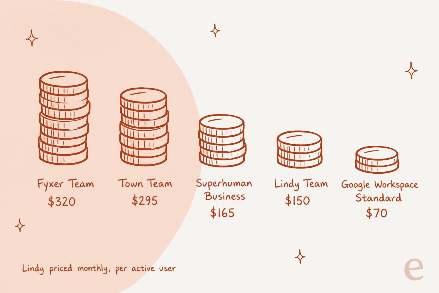 Hand-drawn stacks of coins comparing a 5-person team per month on annual billing: Fyxer Team $320, Town Team $295, Superhuman Business $165, Lindy Team $150 and Google Workspace Standard $70, with a note that Lindy is priced monthly per active user