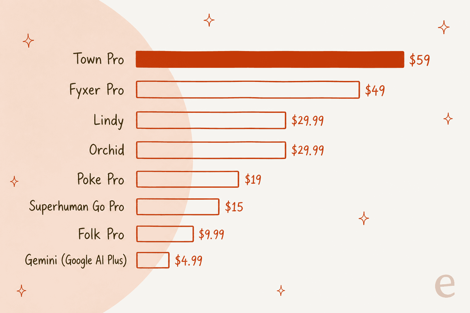 Hand-drawn bar chart titled cheapest plan that drafts email on monthly billing: Town Pro $59, Fyxer Pro $49, Lindy $29.99, Orchid $29.99, Poke Pro $19, Superhuman Go Pro $15, Folk Pro $9.99 and Gemini through Google AI Plus $4.99, with Town's bar filled in