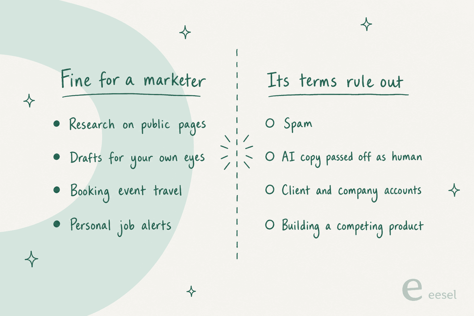 Hand-drawn two-column list split by a dashed line: fine for a marketer covers research on public pages, drafts for your own eyes, booking event travel and personal job alerts; its terms rule out spam, AI copy passed off as human, client and company accounts, and building a competing product